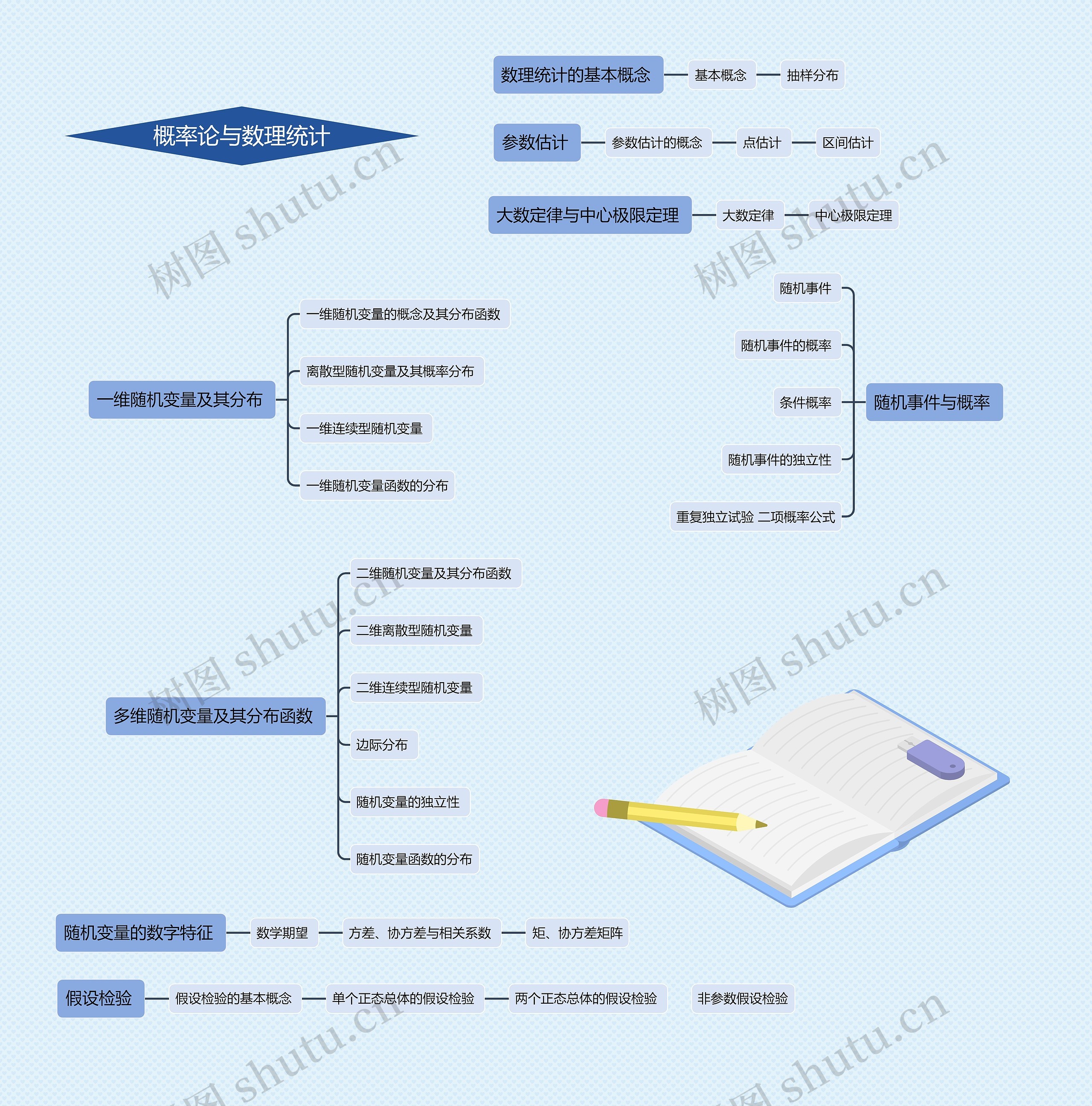 概率论与数理统计思维导图