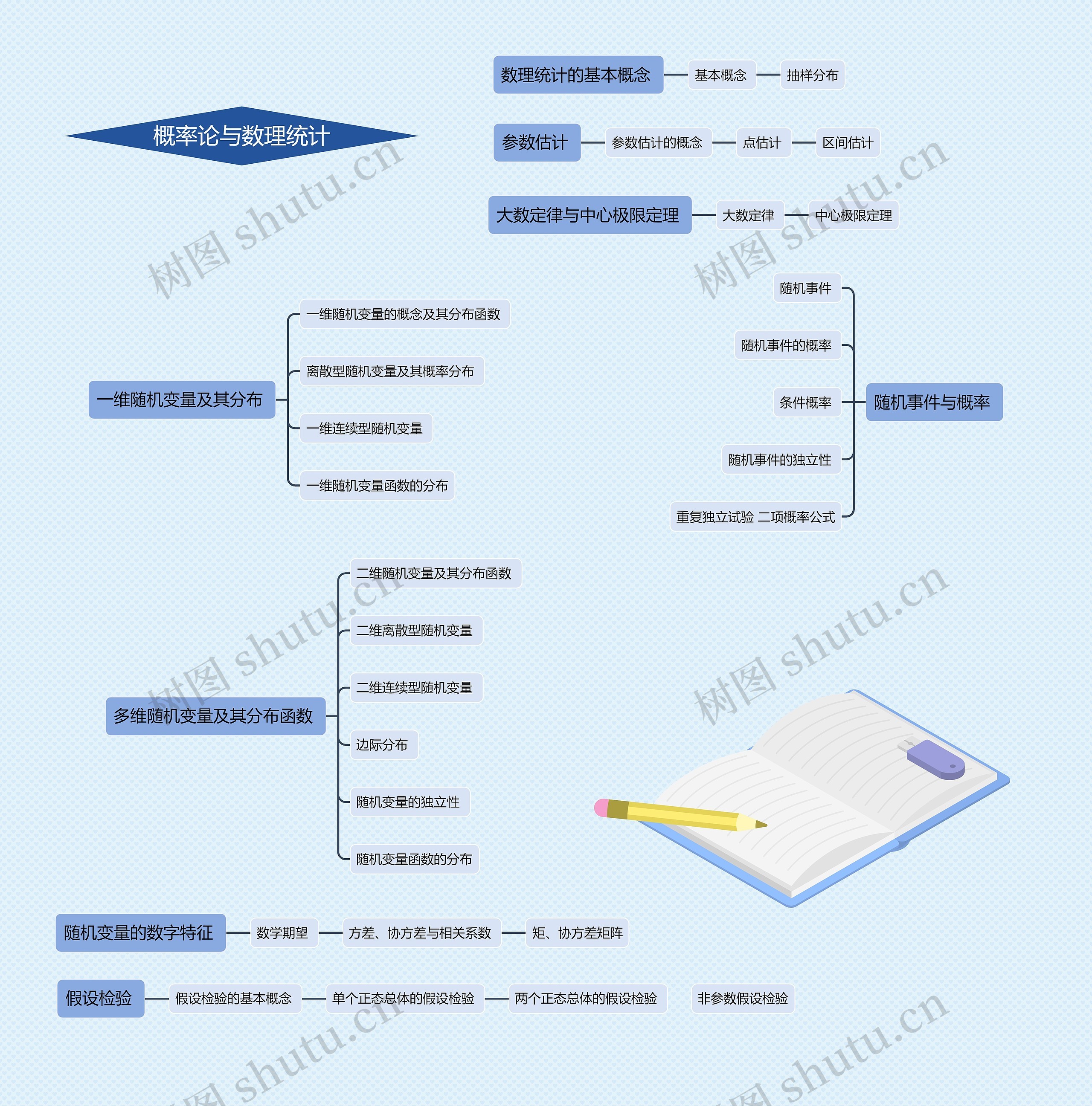 概率论与数理统计思维导图高清图 概率论与数理统计思维导图