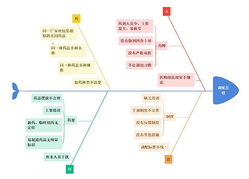 调配差错