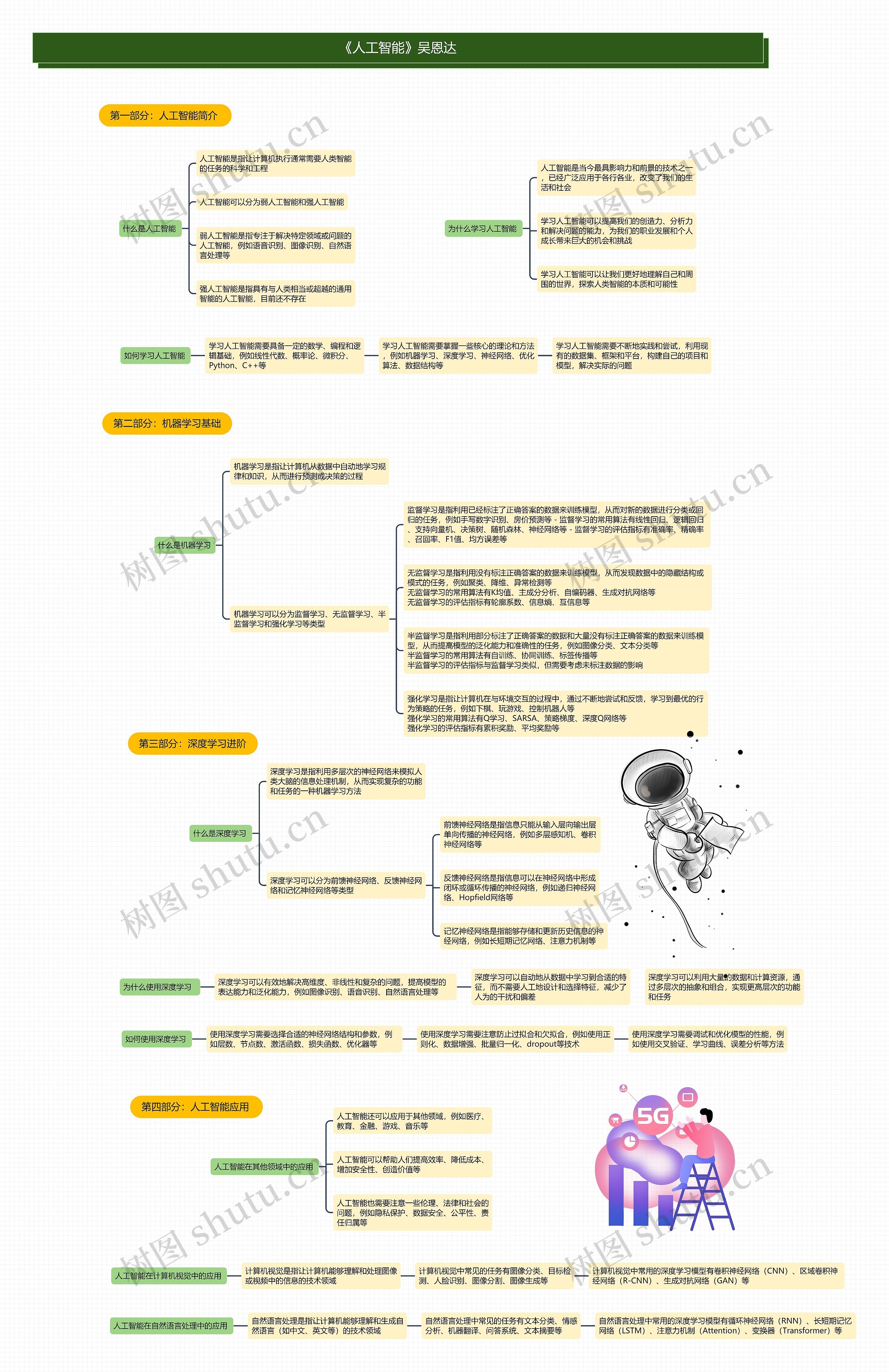 《人工智能》吴恩达思维导图