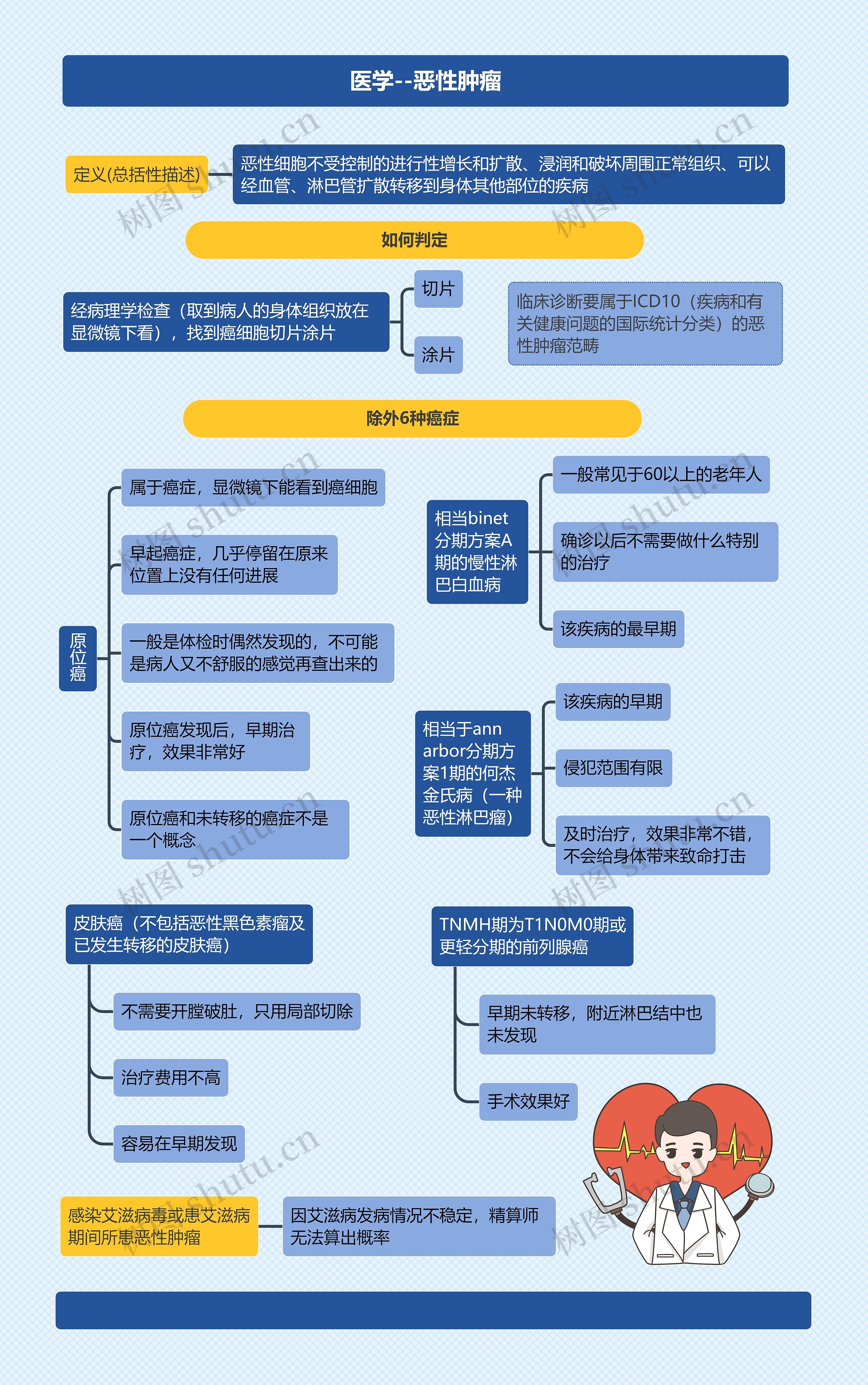 医学--恶性肿瘤思维导图