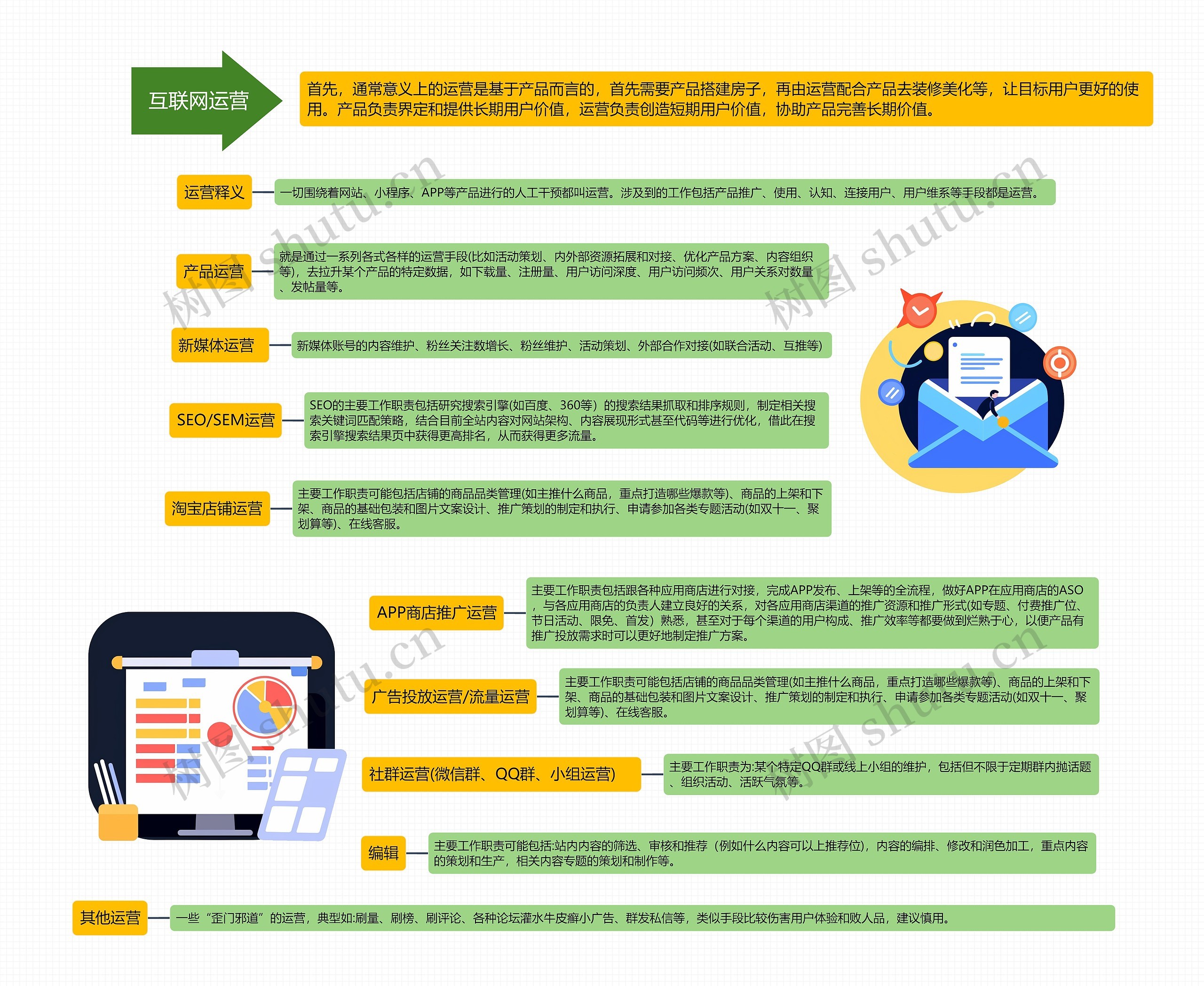 互联网运营思维导图高清图 互联网运营思维导图