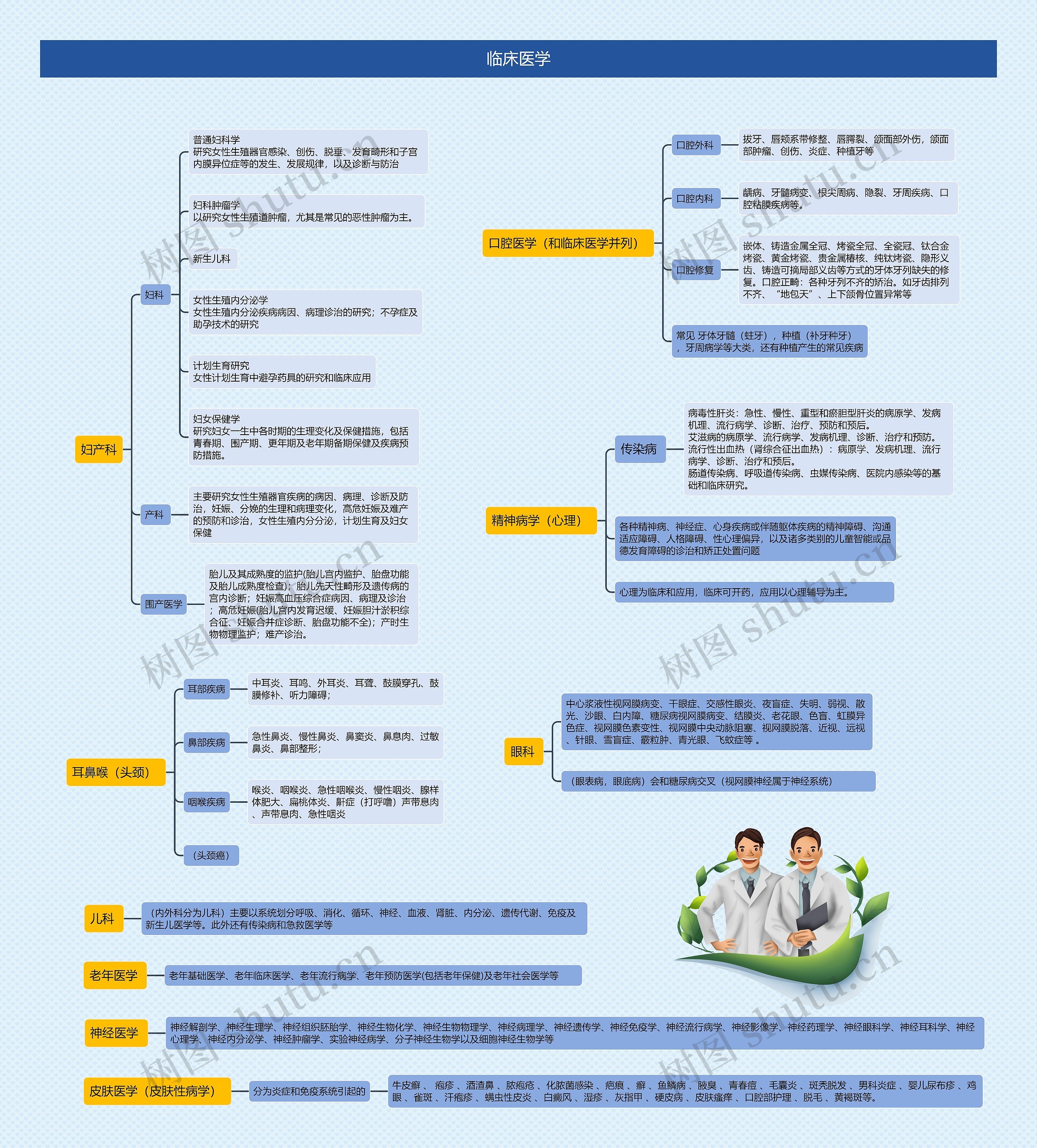 临床医学思维导图