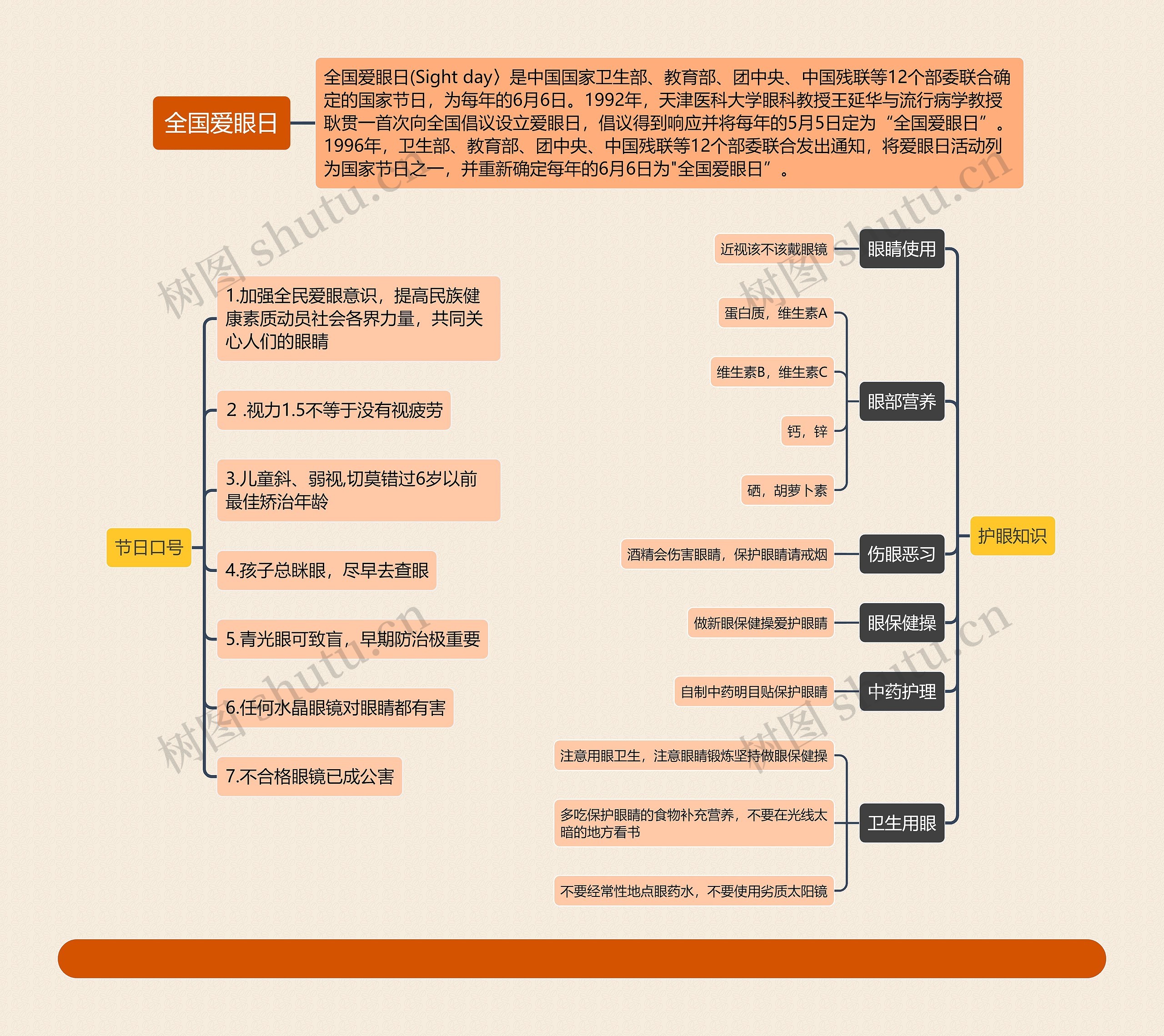 ﻿全国爱眼日思维导图