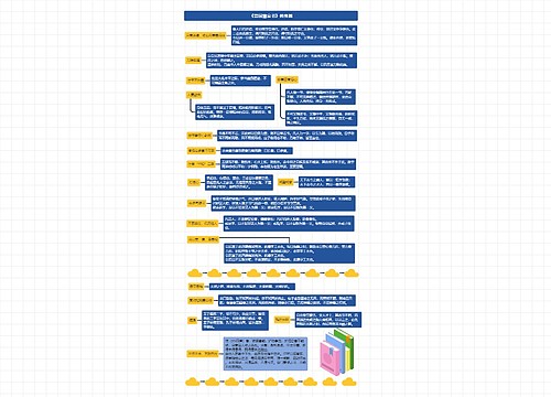 《曾国藩家书》修身篇思维导图