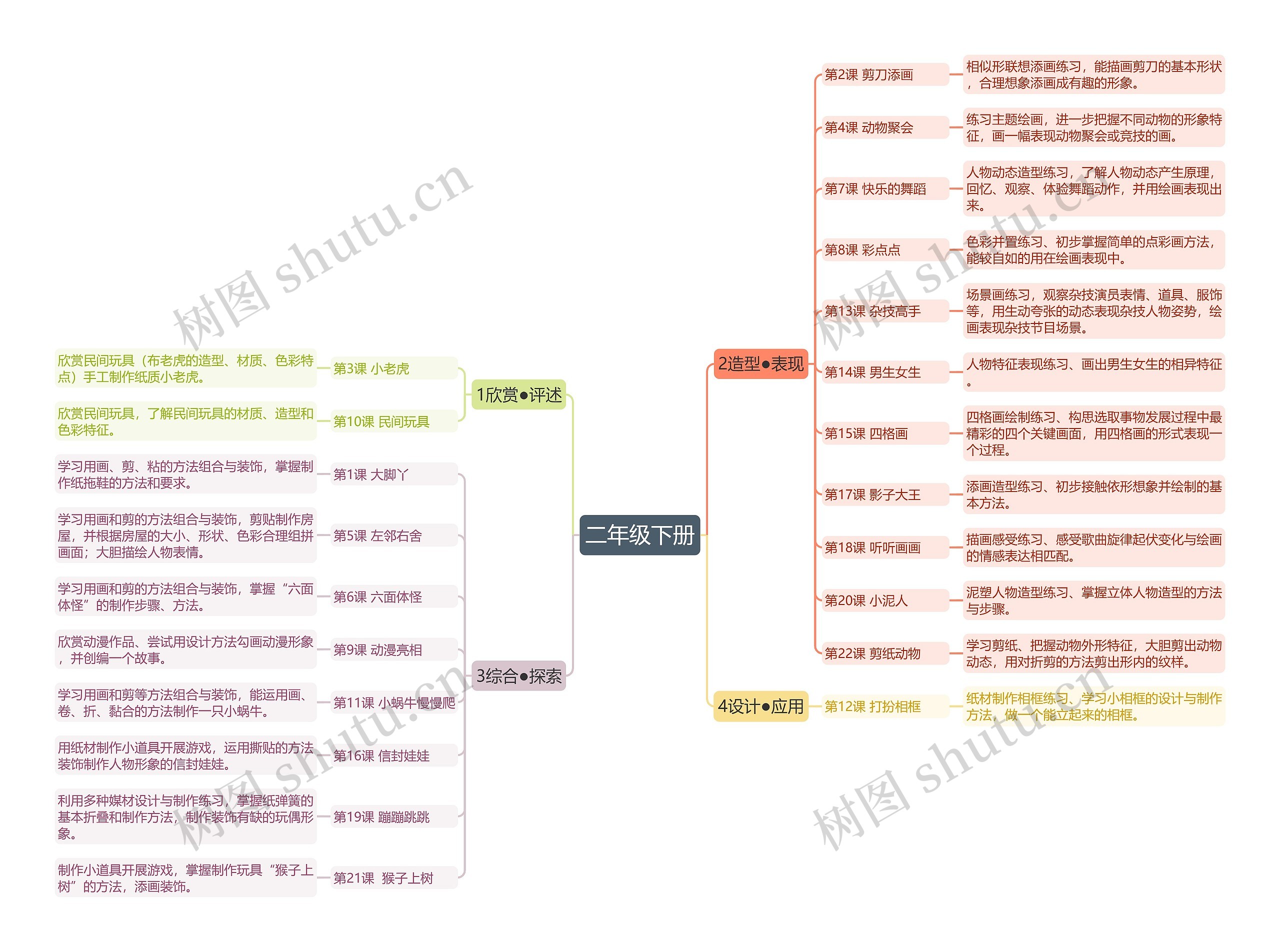 二年级下册美术课程思维导图高清图 二年级下册美术课程思维导图