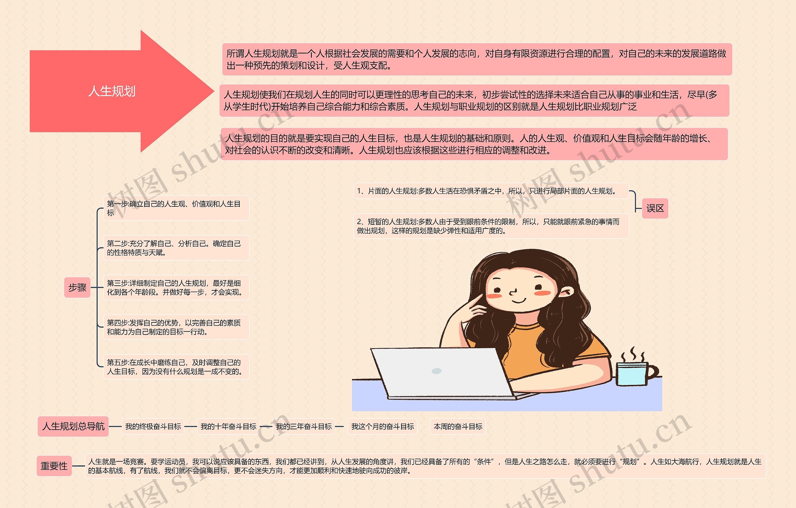 人生规划