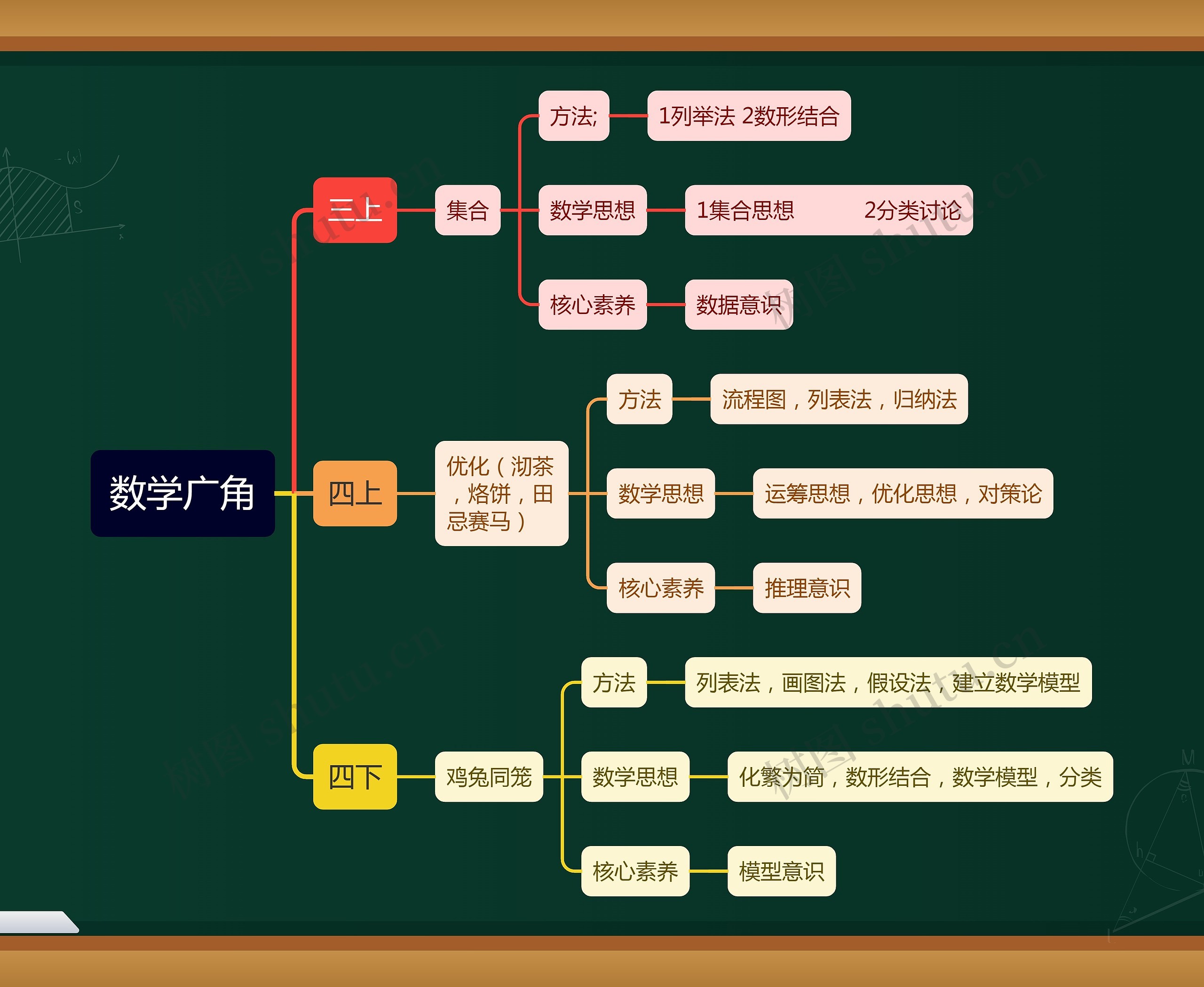 数学广角思维导图高清图 数学广角思维导图