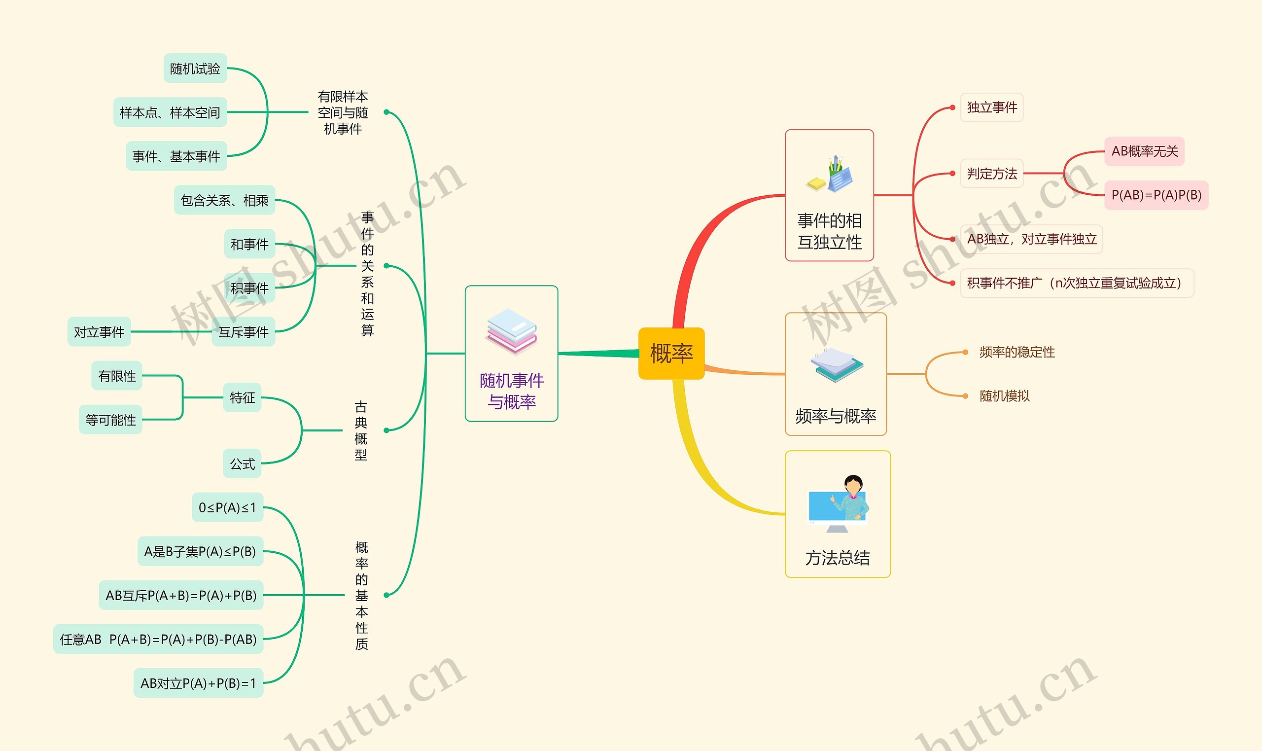 概率思维导图高清图 概率思维导图