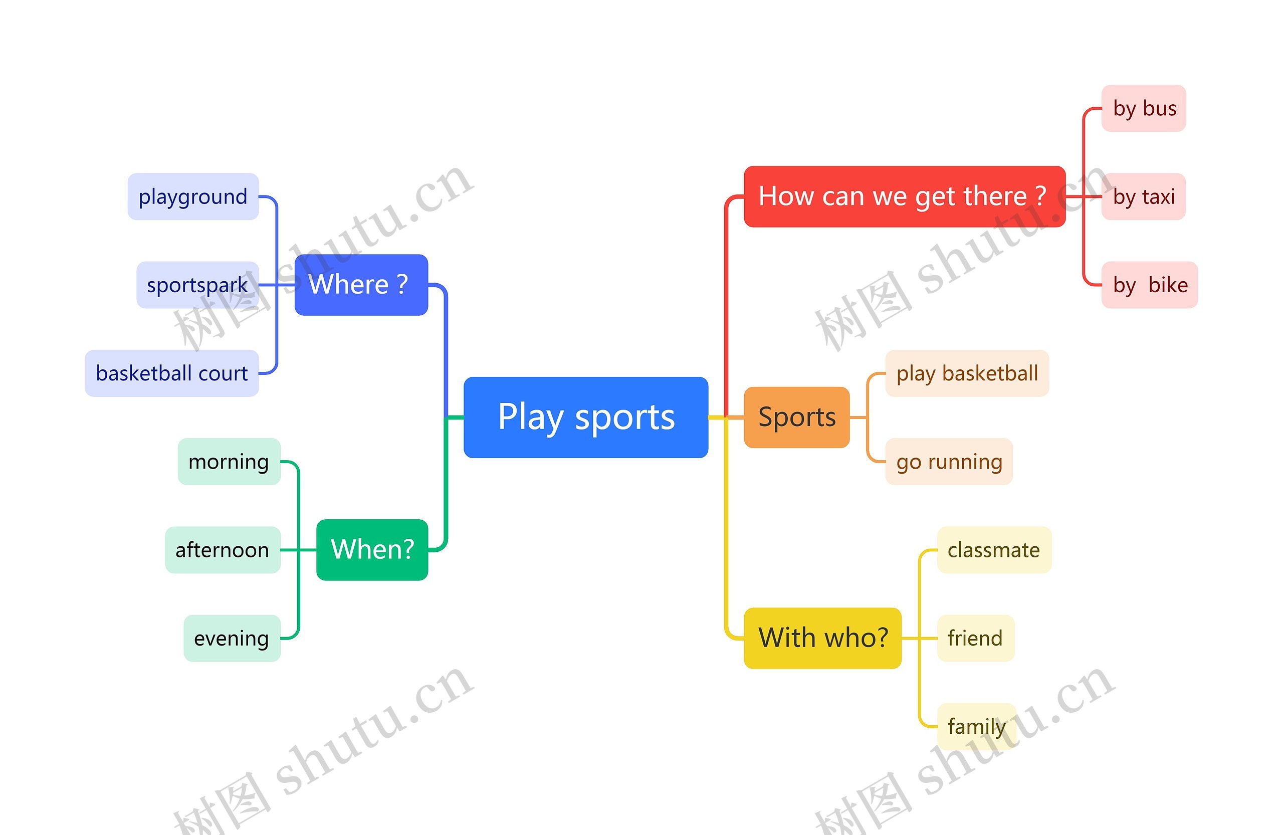 Play sports思维导图高清图 Play sports思维导图