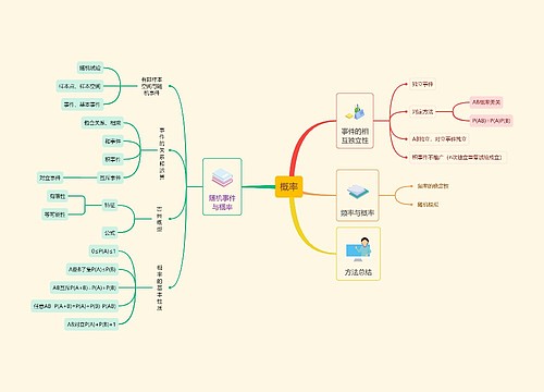 概率思维导图