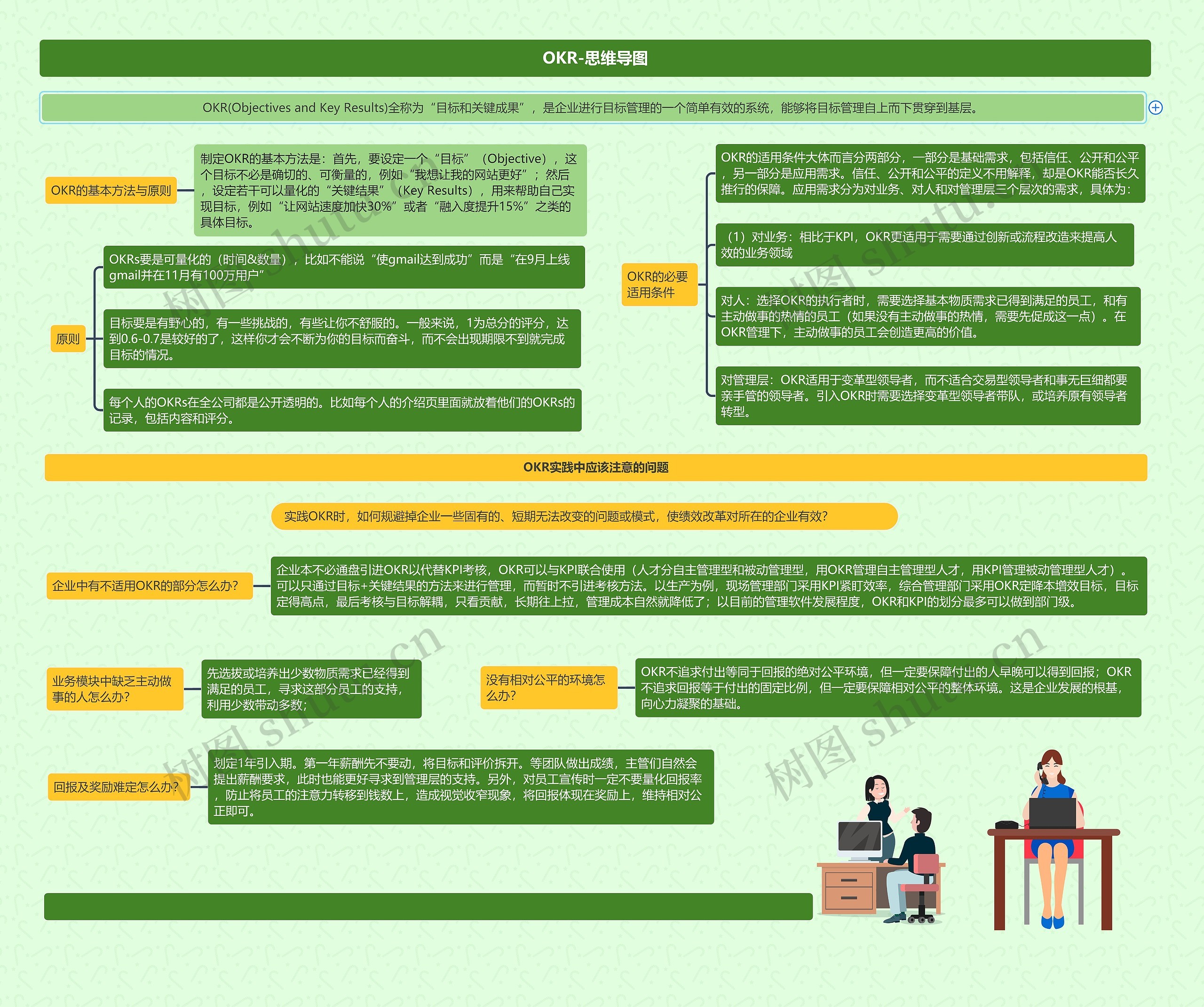 OKR-思维导图