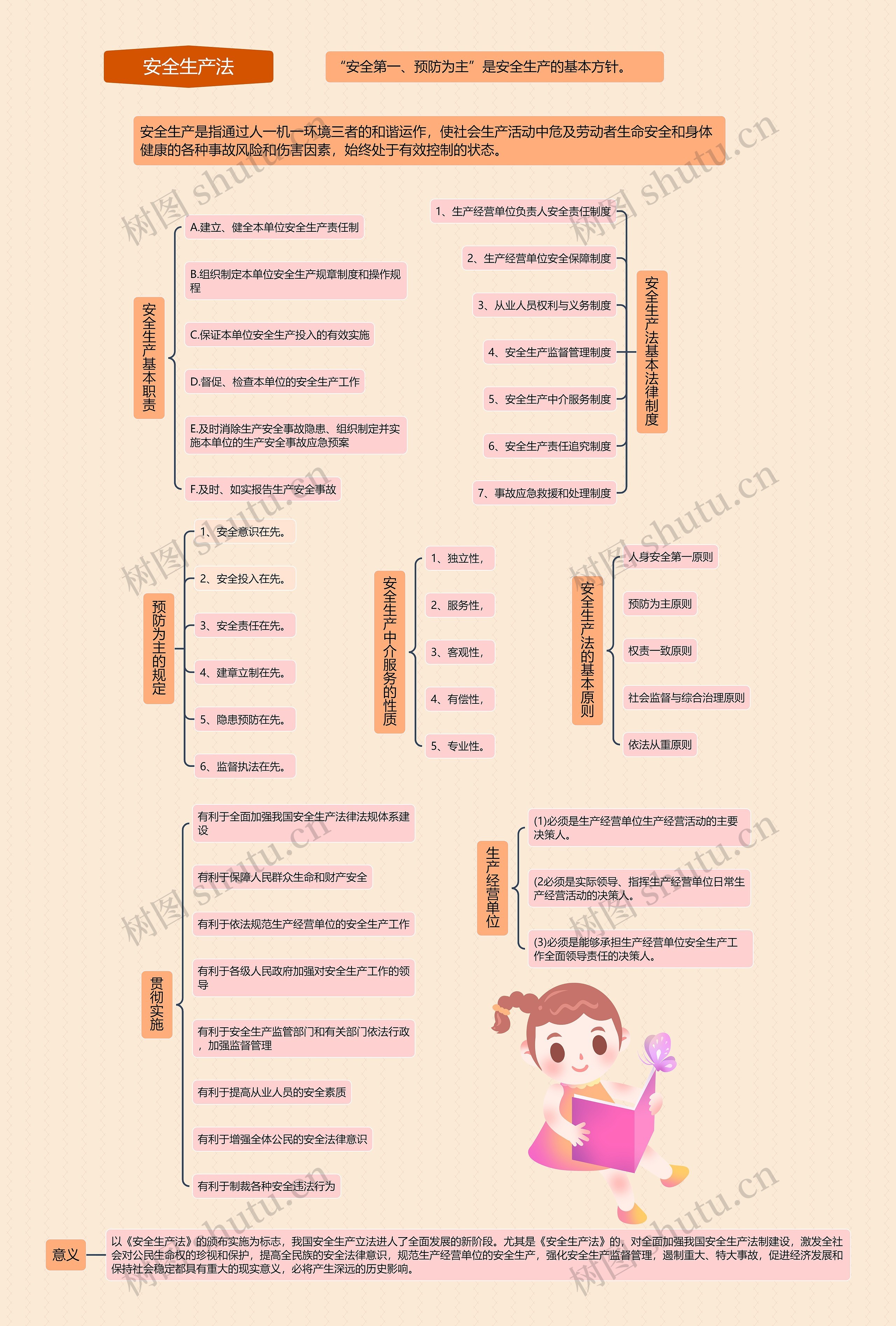 安全生产法思维导图高清图 安全生产法思维导图