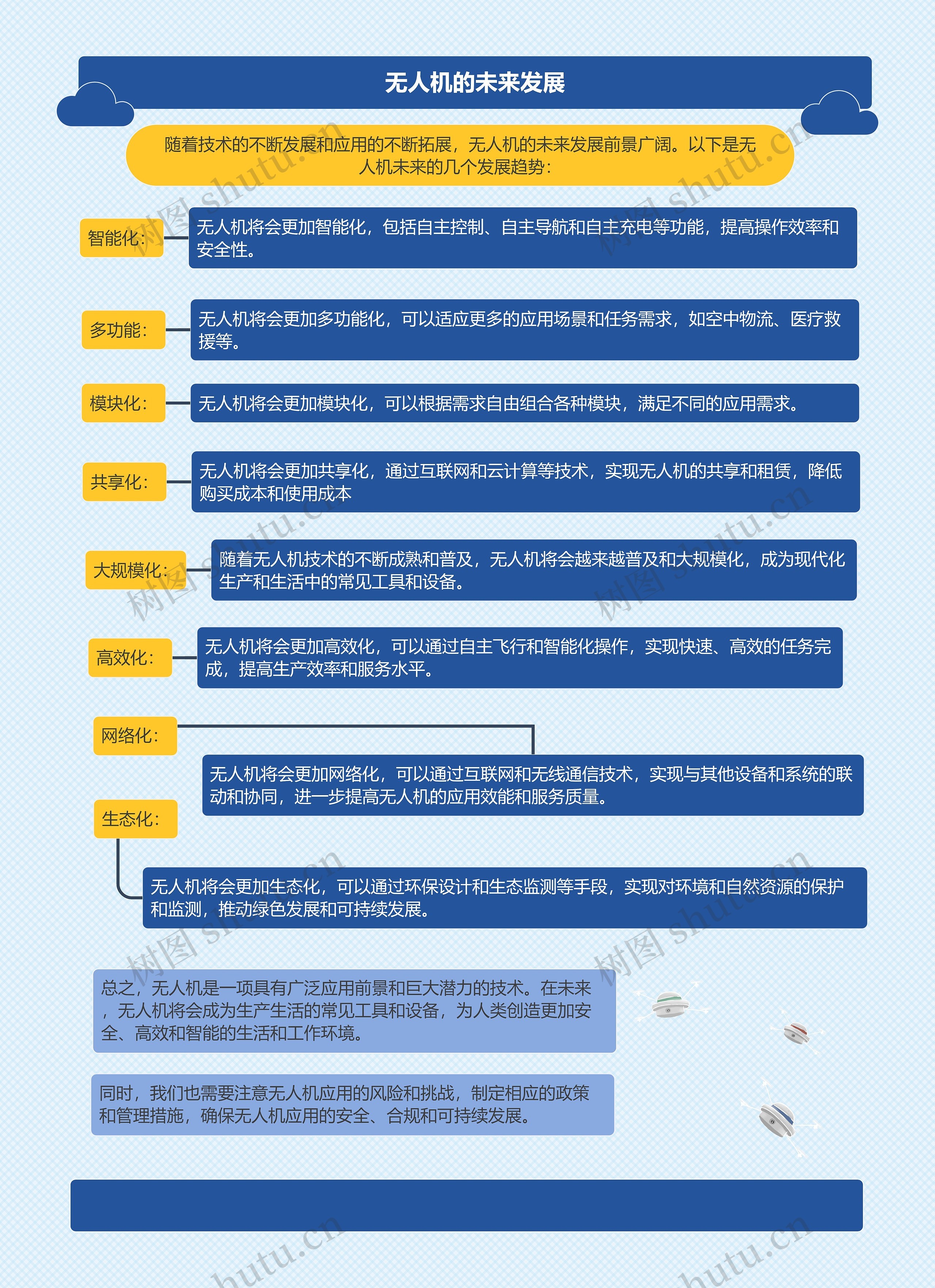 无人机的未来发展思维导图