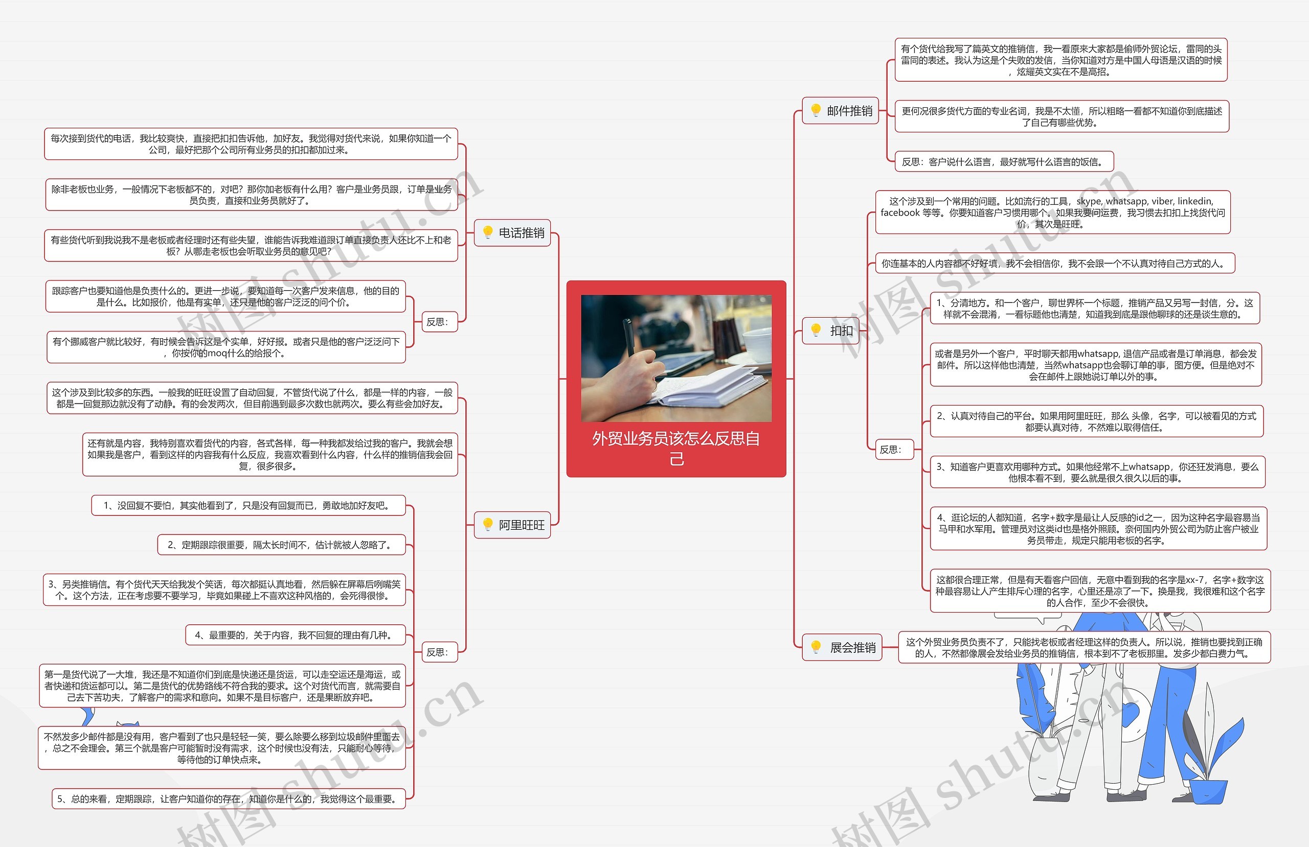 外贸业务员该怎么反思自己思维导图