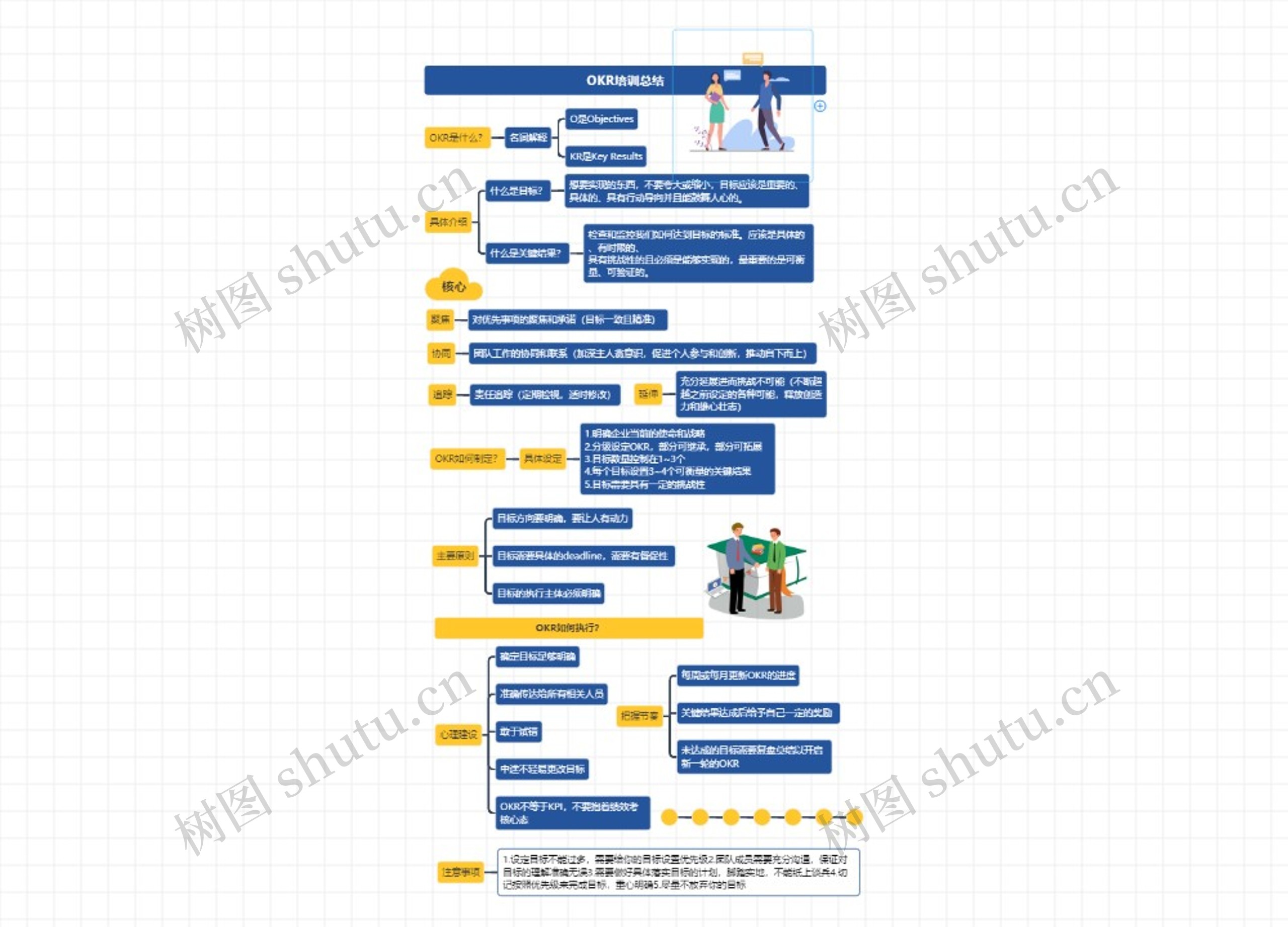 OKR培训总结思维导图