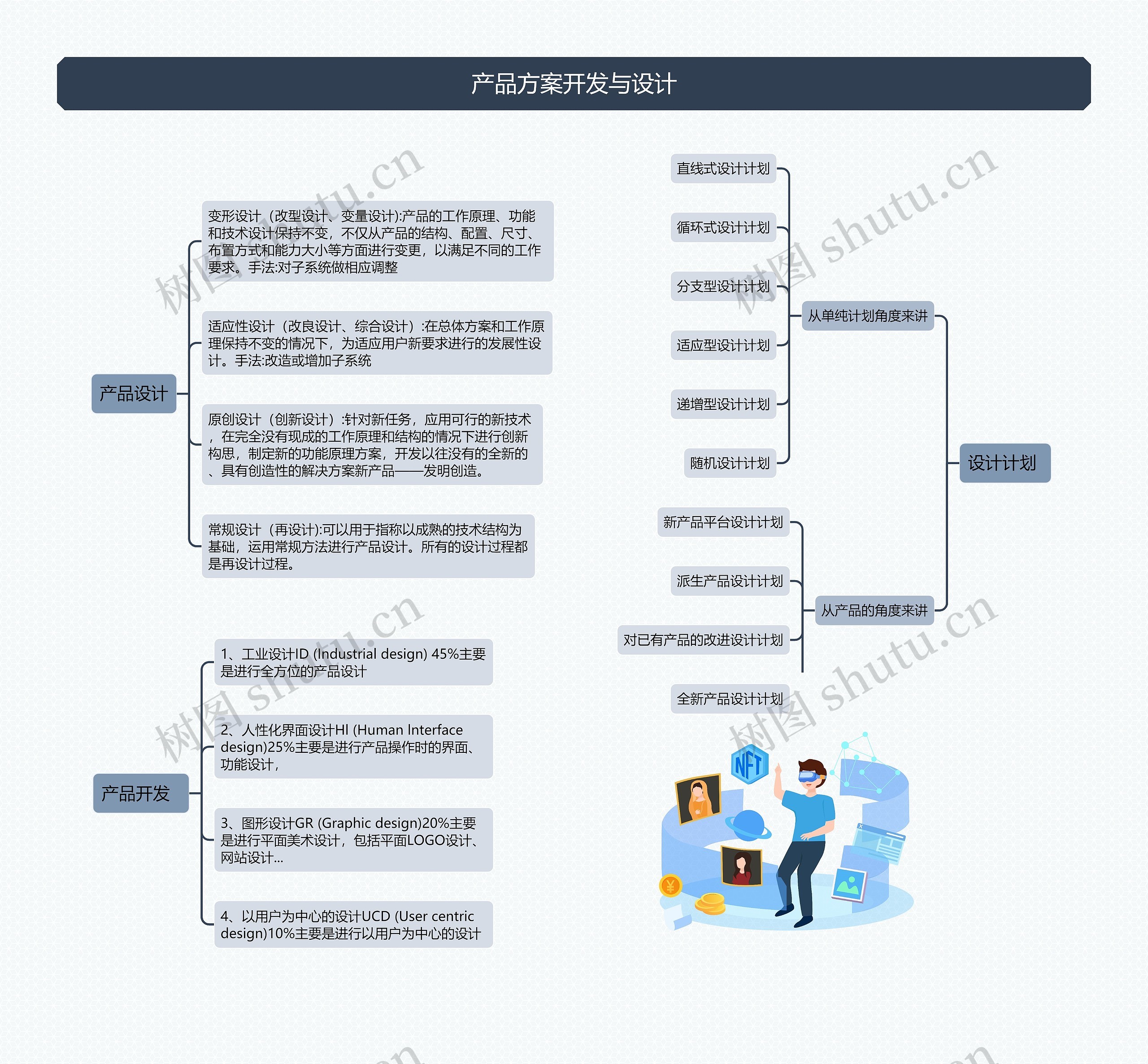 产品方案开发与设计思维导图