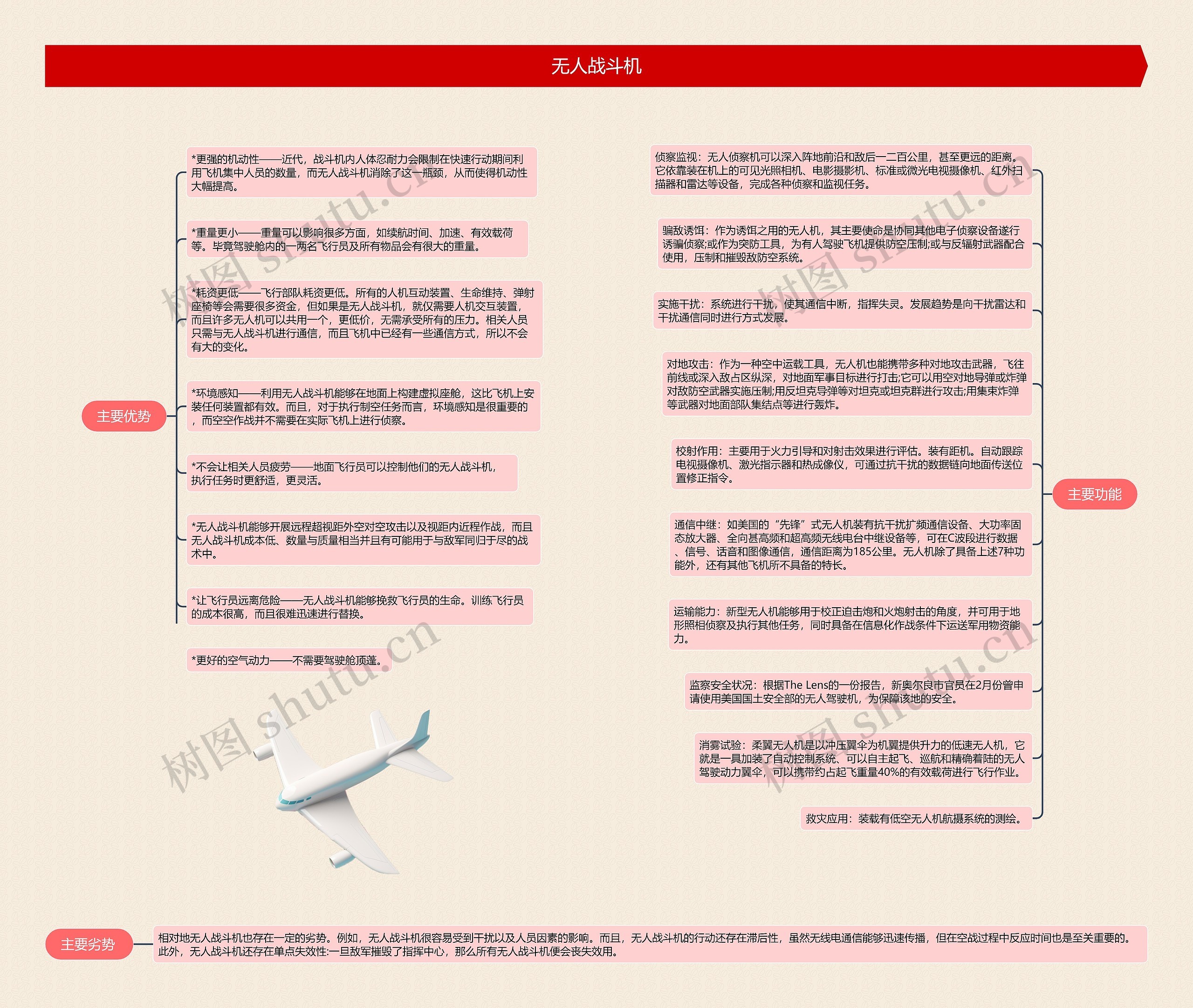 无人战斗机思维导图