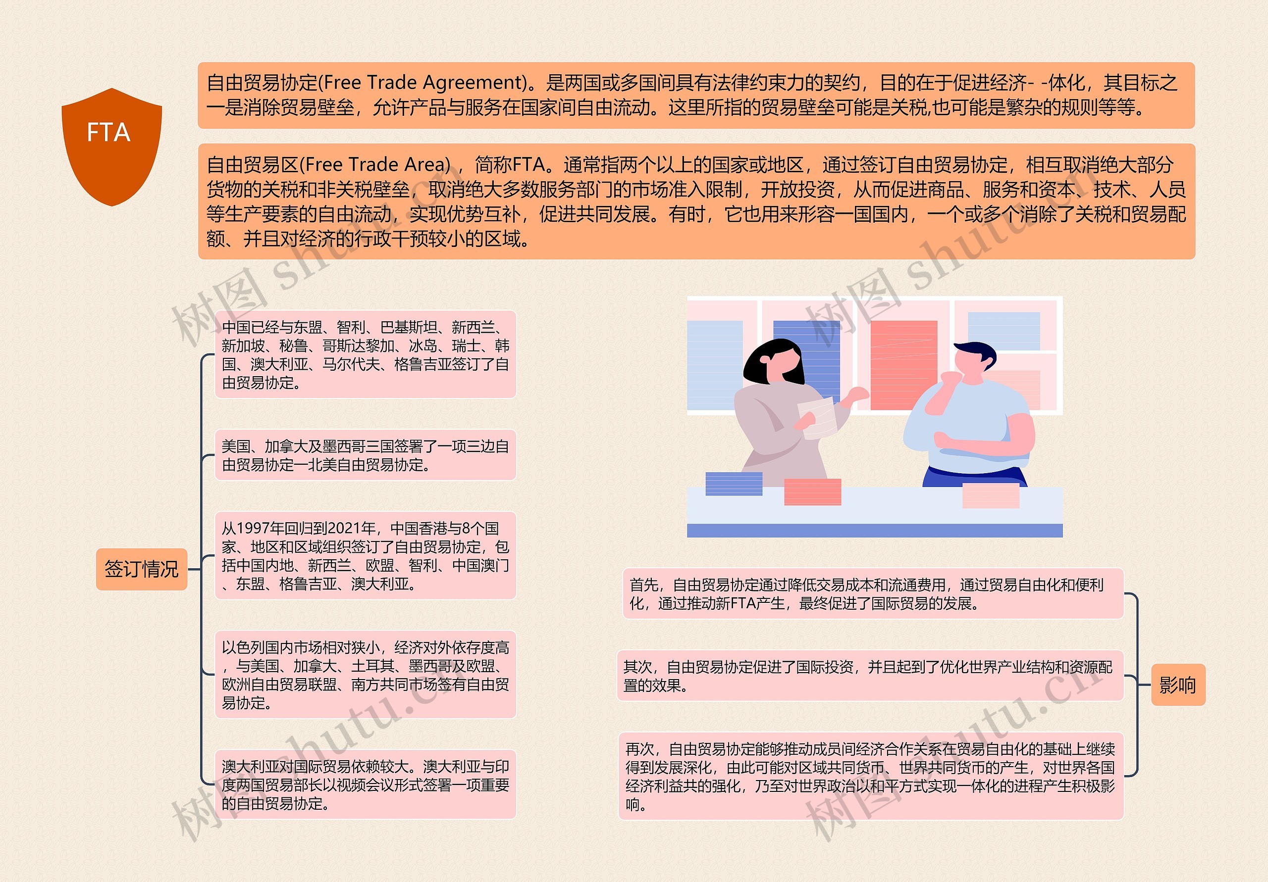 FTA 思维导图高清图 FTA 思维导图