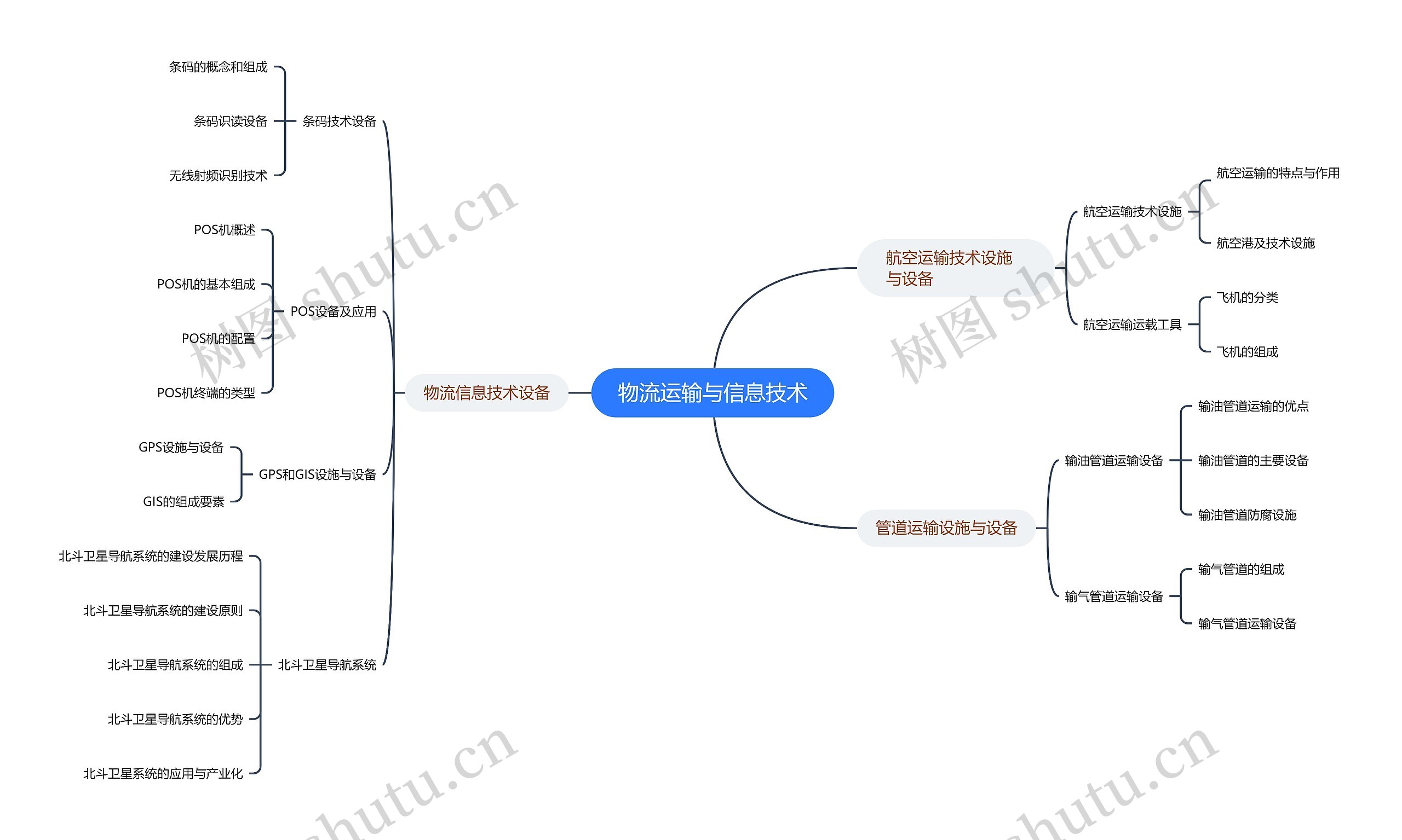 ﻿物流运输与信息技术思维导图