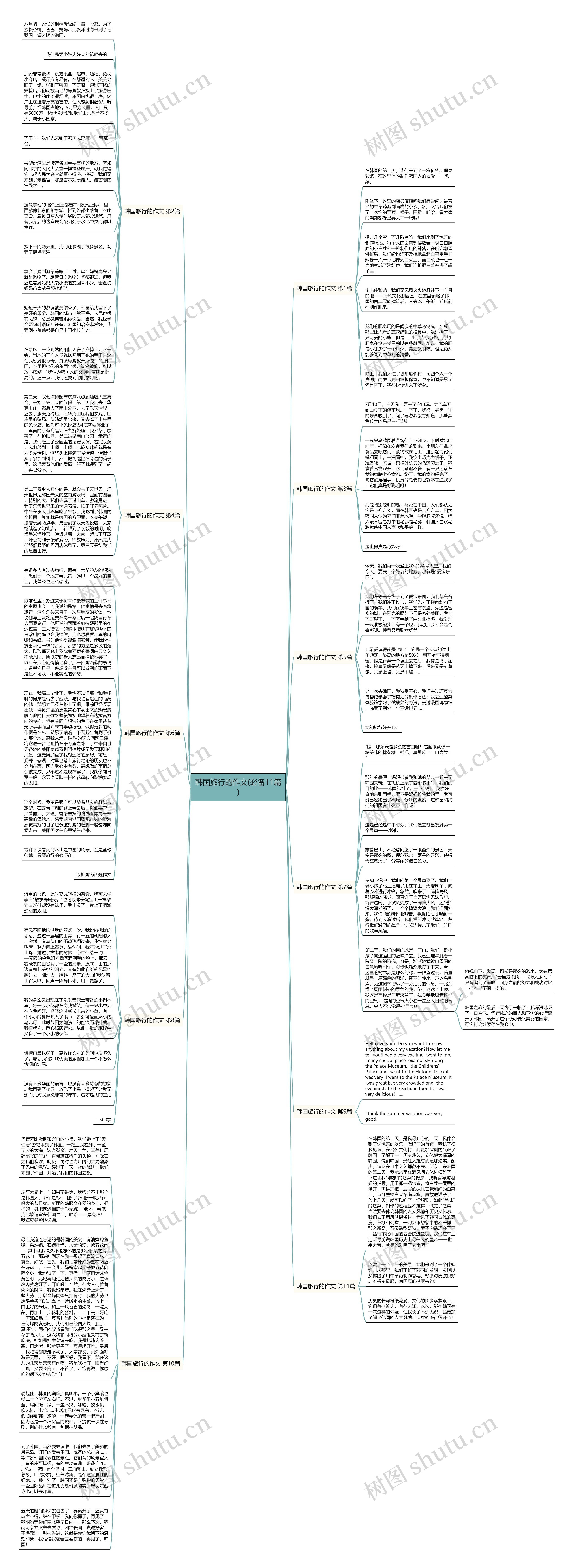 韩国旅行的作文(必备11篇)思维导图