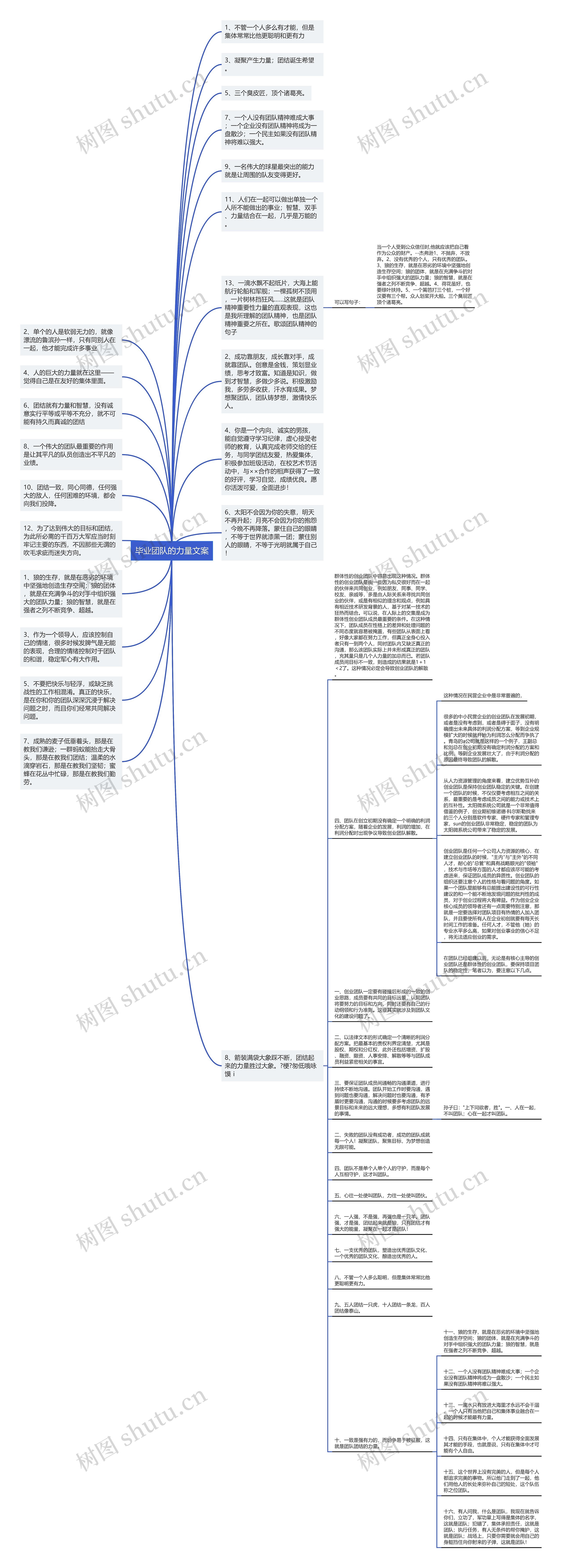 毕业团队的力量文案思维导图