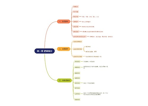 第一章 逻辑填空思维导图