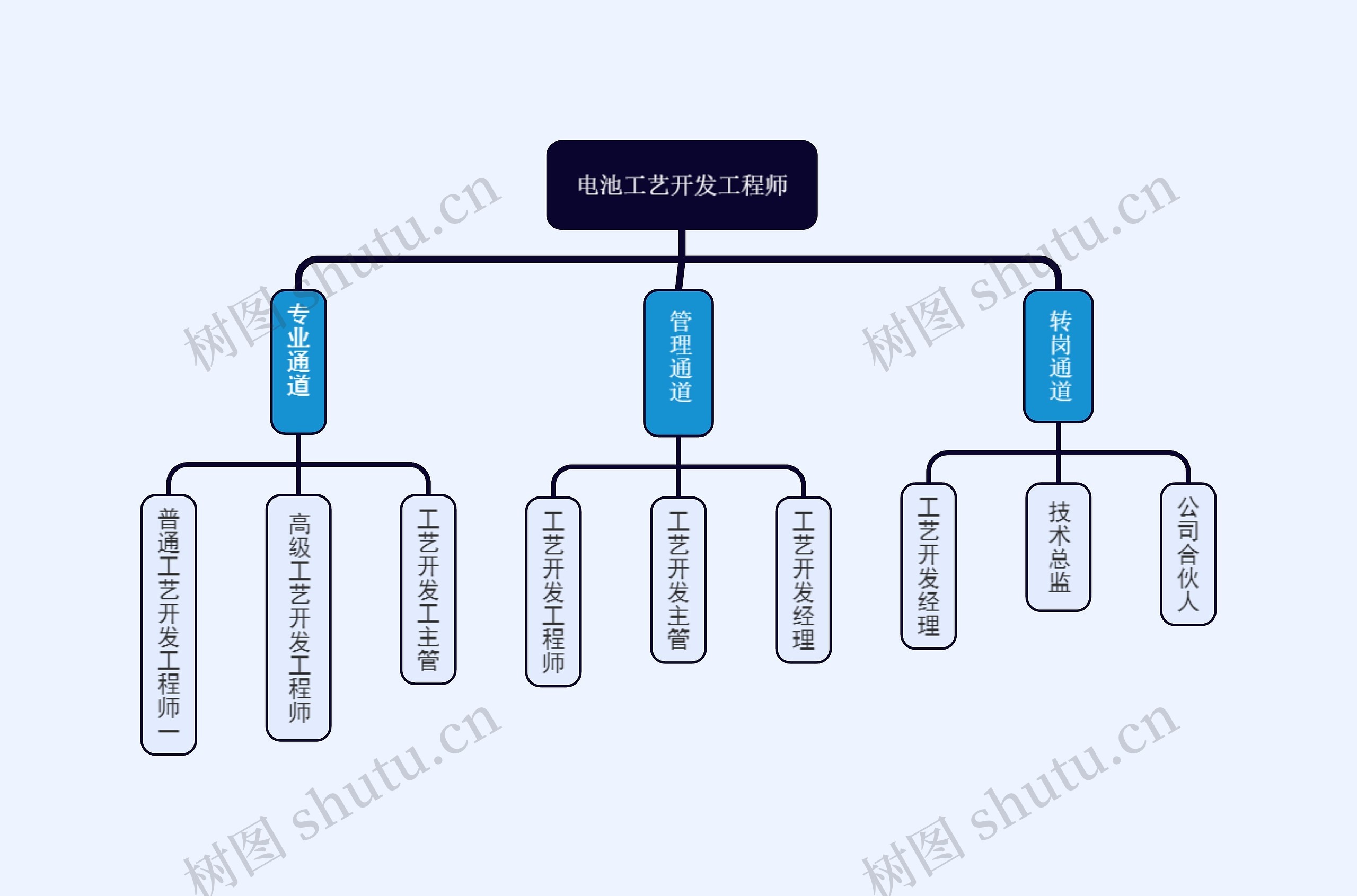 电池工艺开发工程师组织架构图思维导图