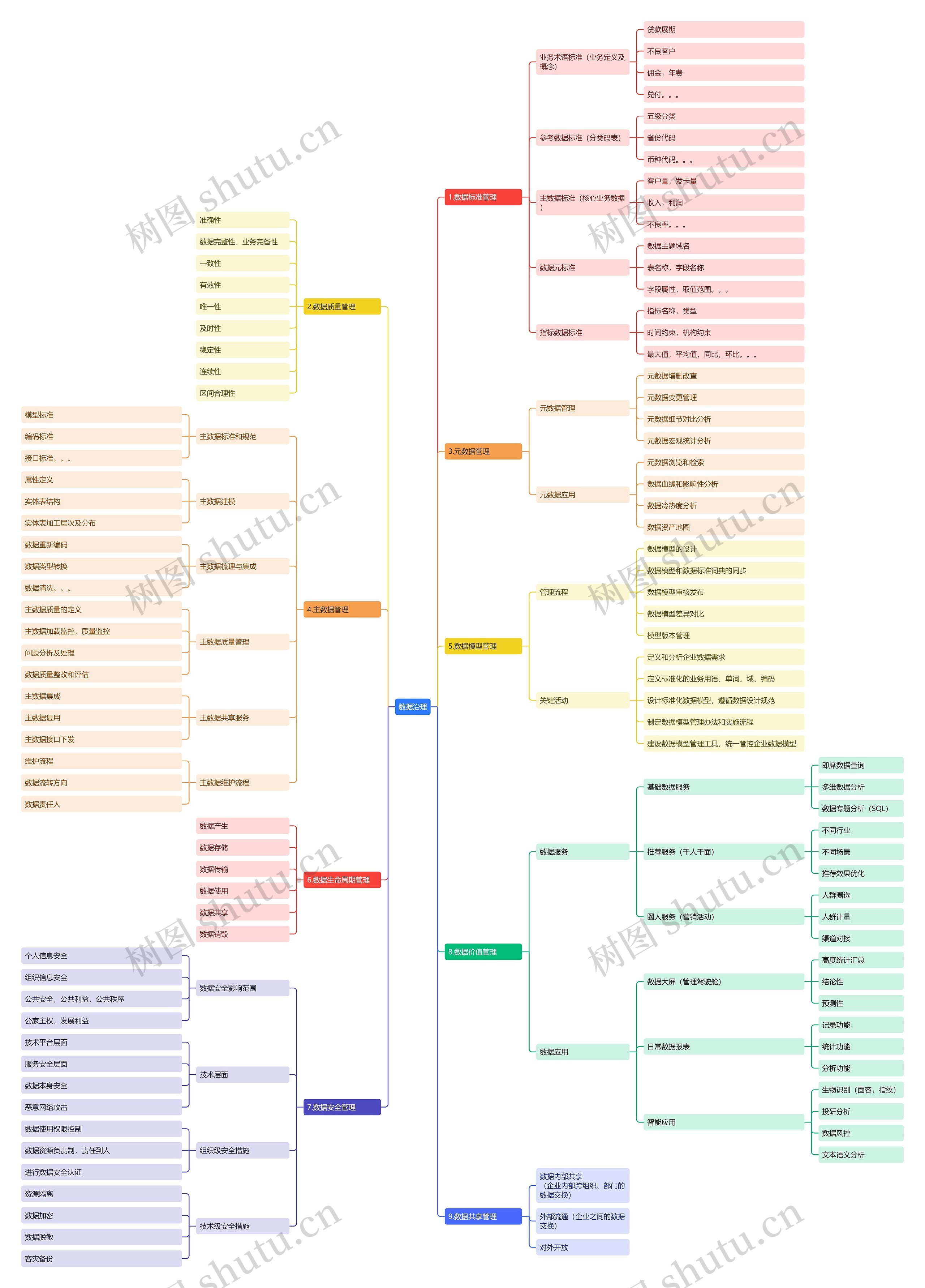 数据治理思维导图