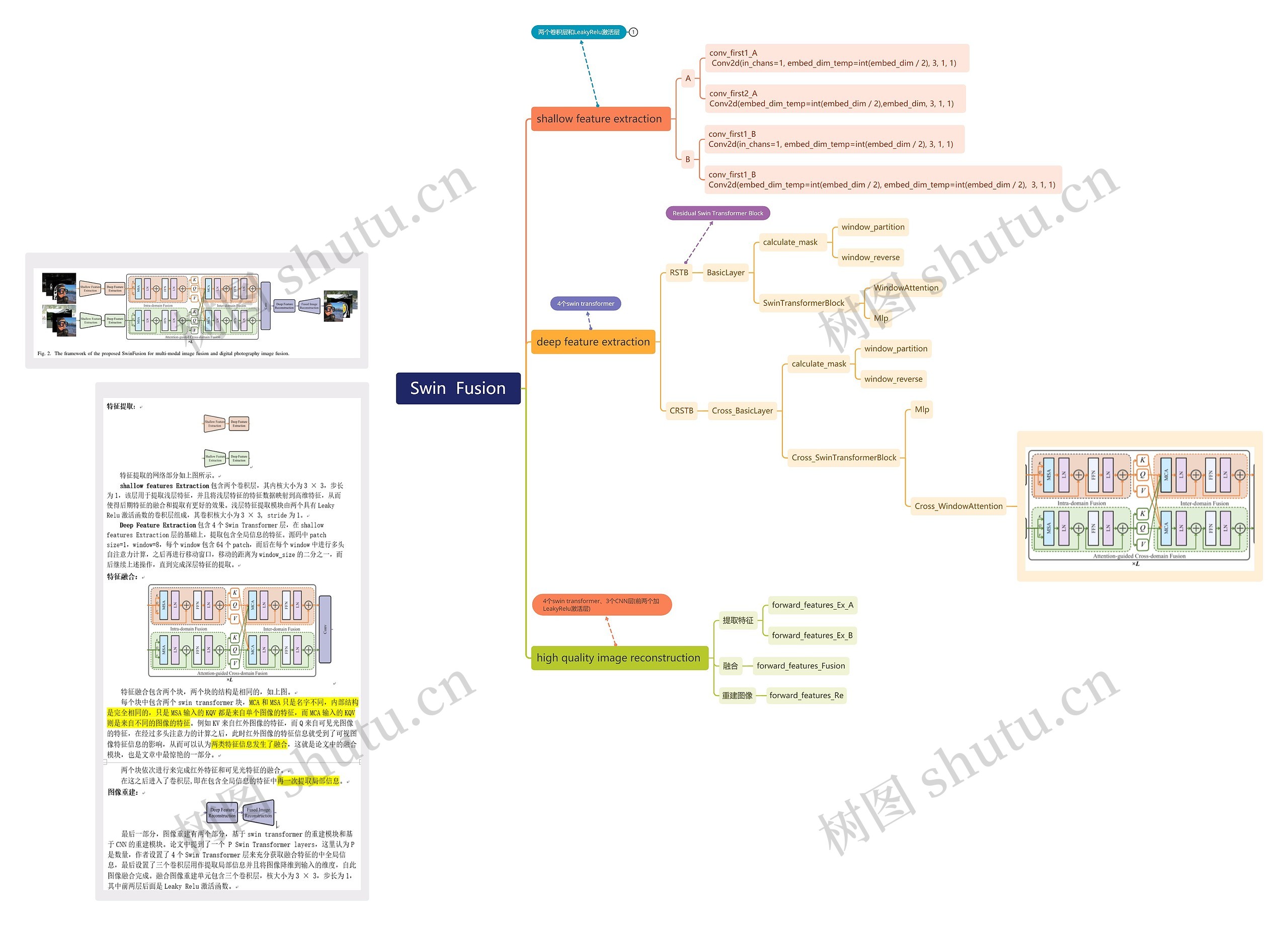   Swin  Fusion  思维导图