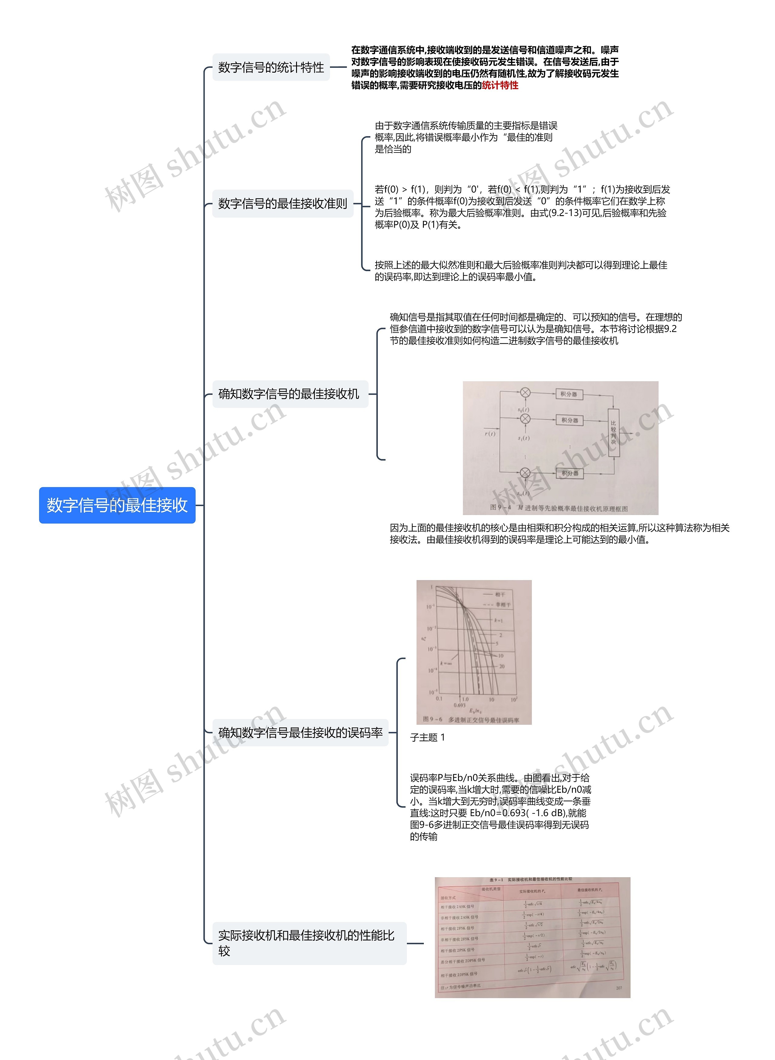 数字信号的最佳接收