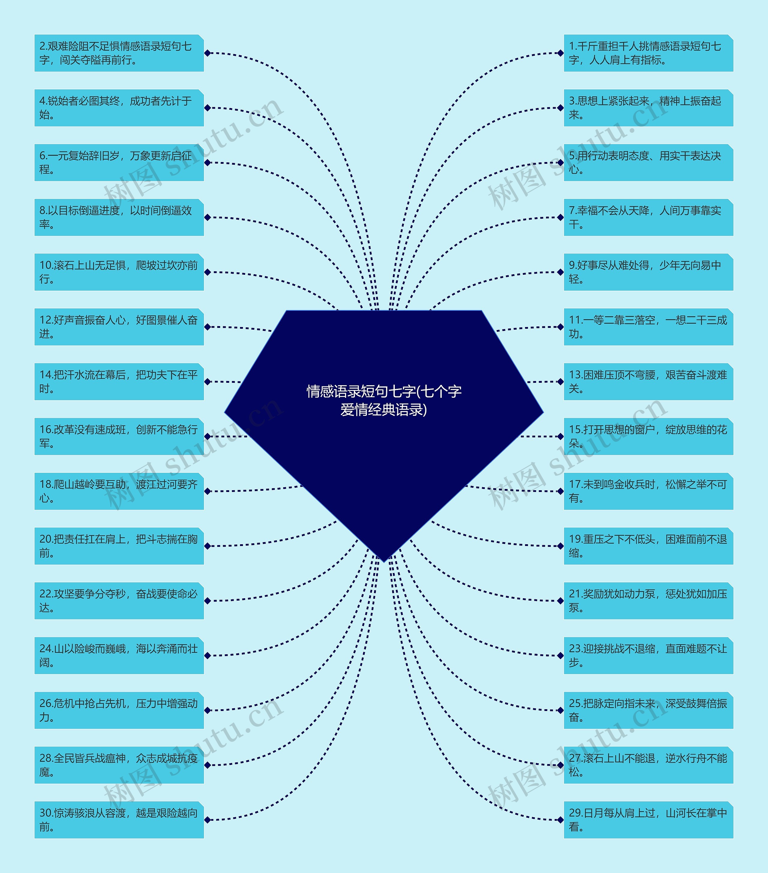 情感语录短句七字(七个字爱情经典语录)思维导图