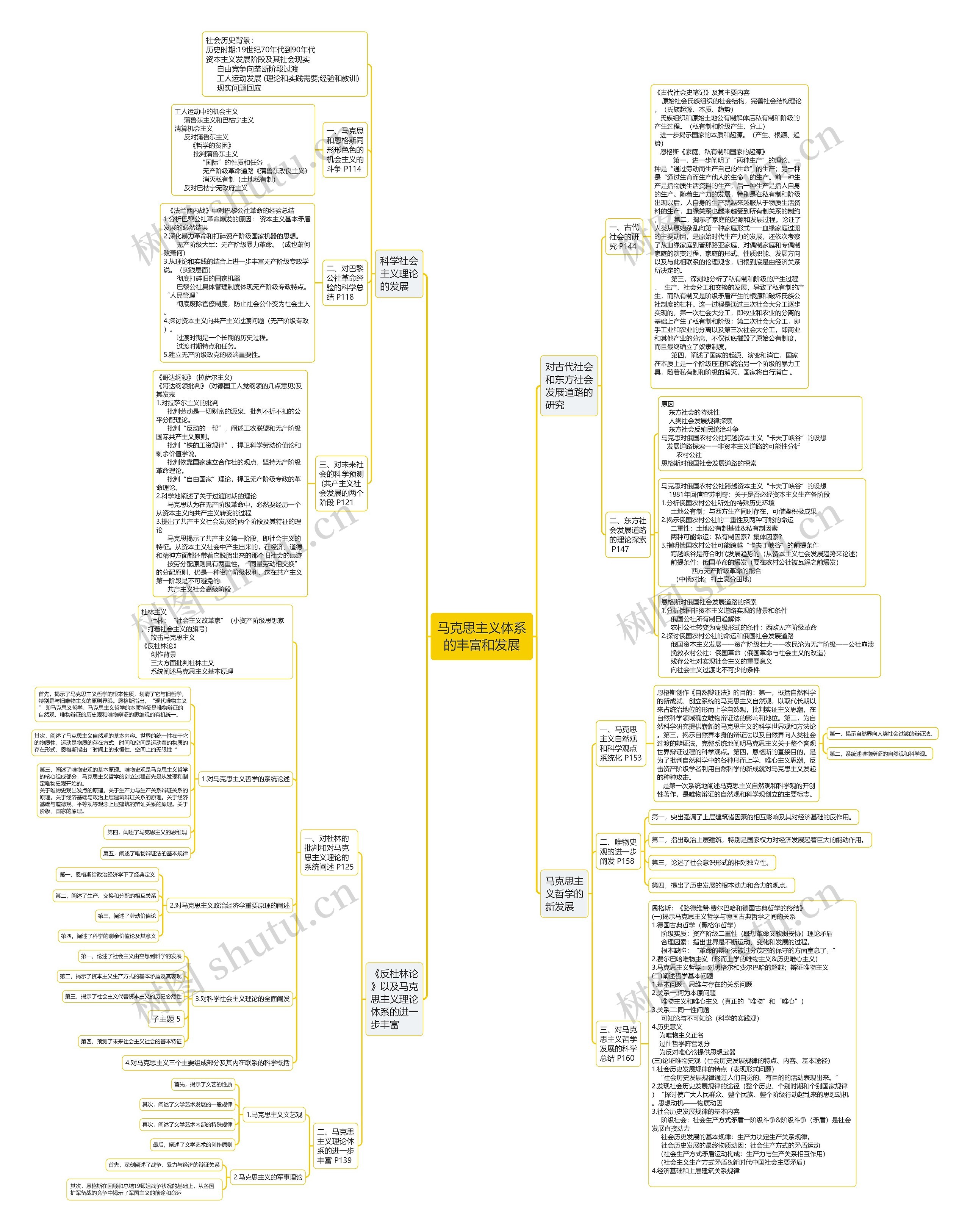 马克思主义体系的丰富和发展思维导图高清图 马克思主义体系的丰富和发展思维导图