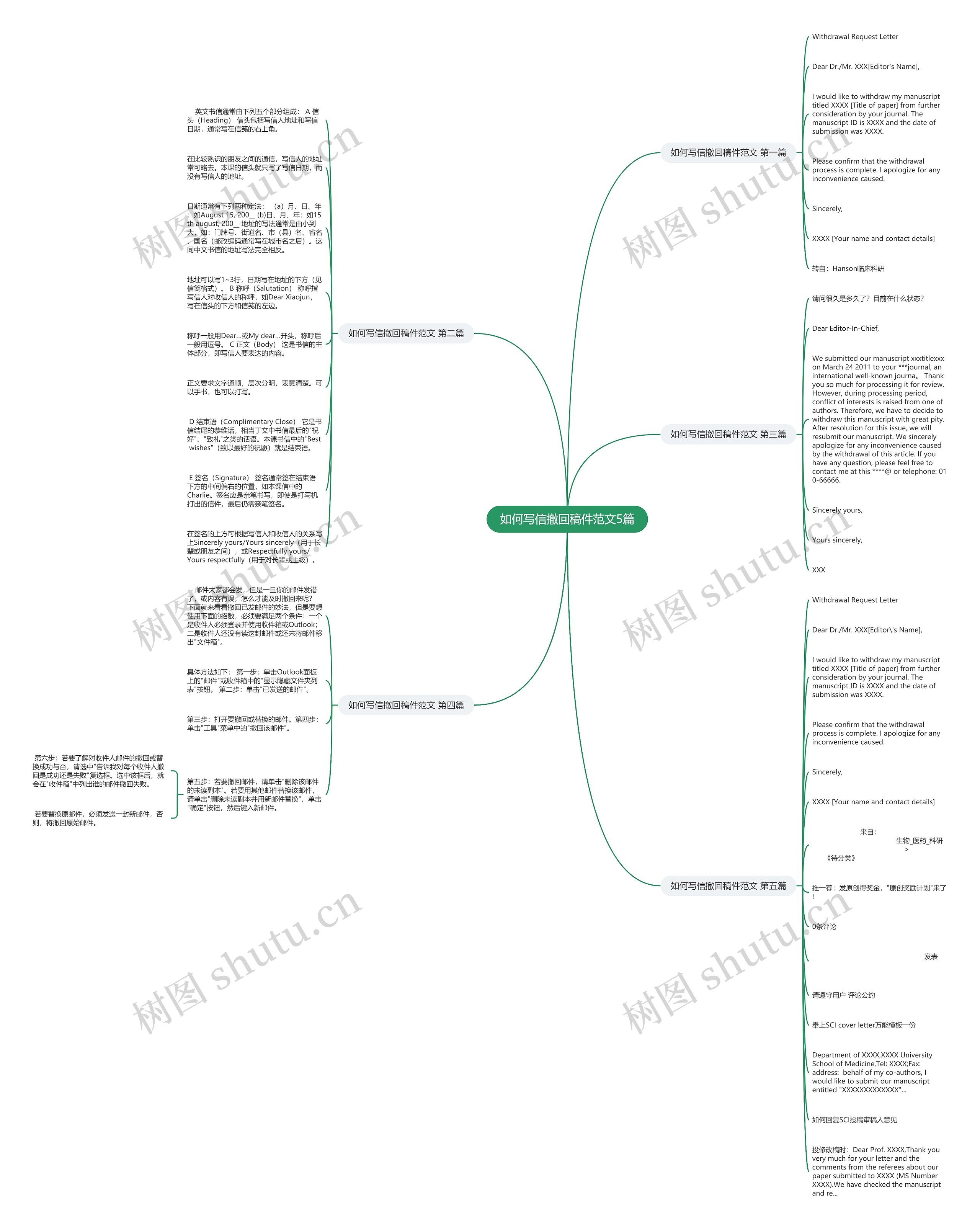 如何写信撤回稿件范文5篇思维导图