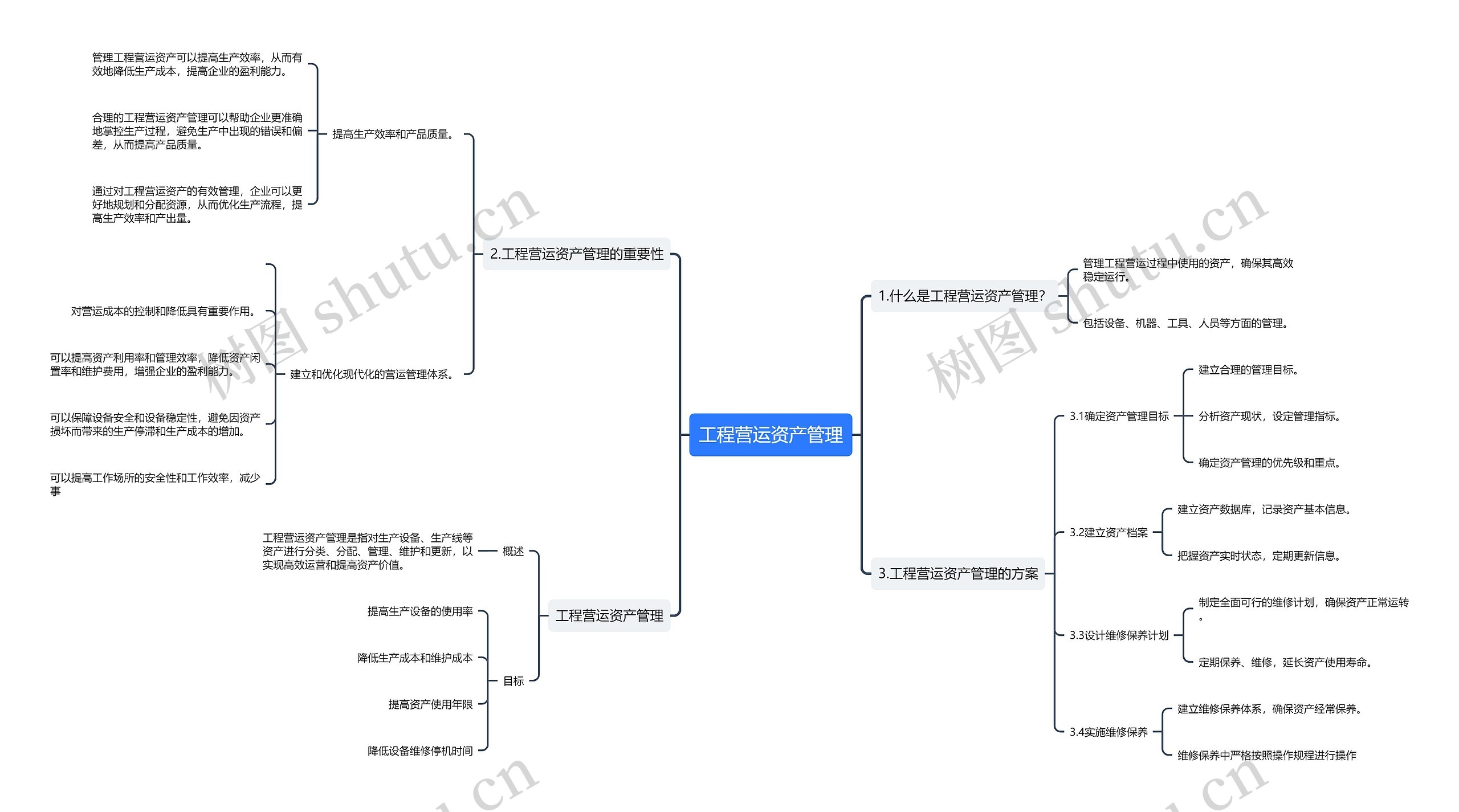 工程营运资产管理思维导图