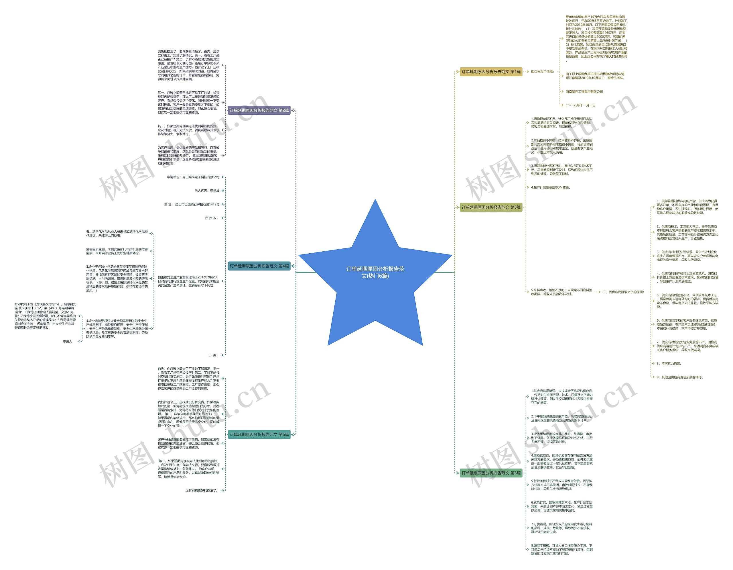 订单延期原因分析报告范文(热门6篇)思维导图