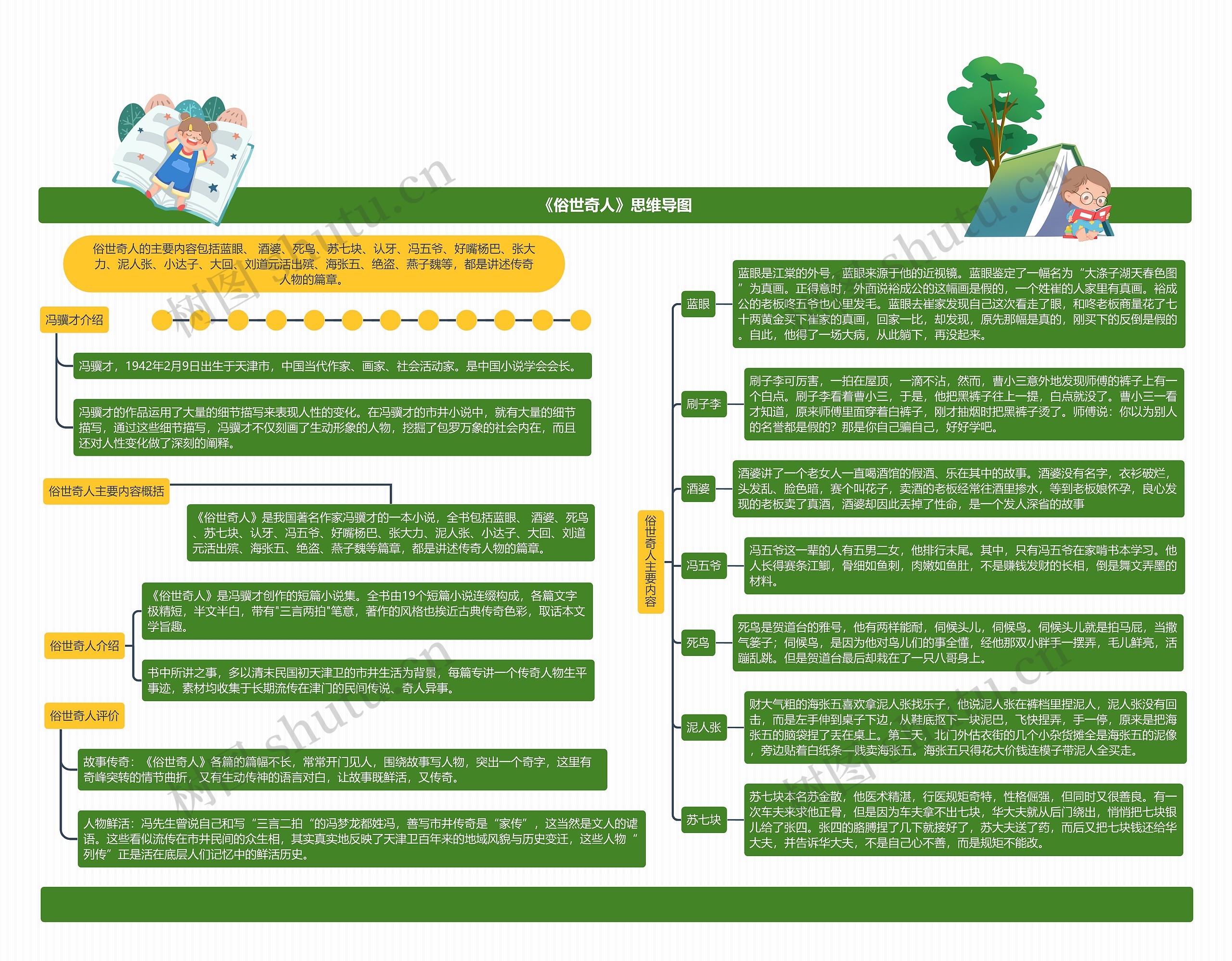 《俗世奇人》思维导图