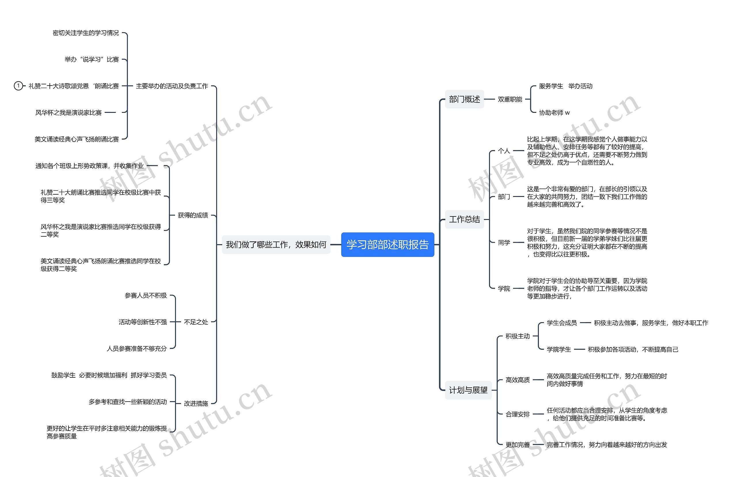学习部部述职报告思维导图高清图 学习部部述职报告思维导图