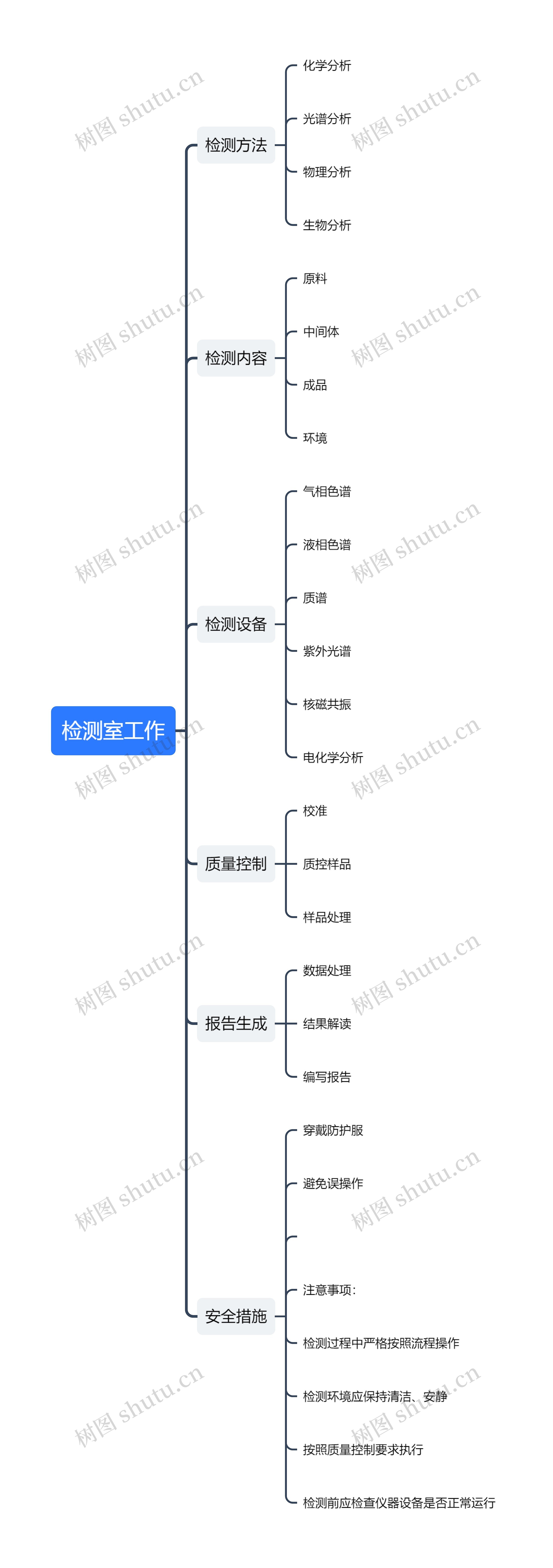 检测室工作思维导图