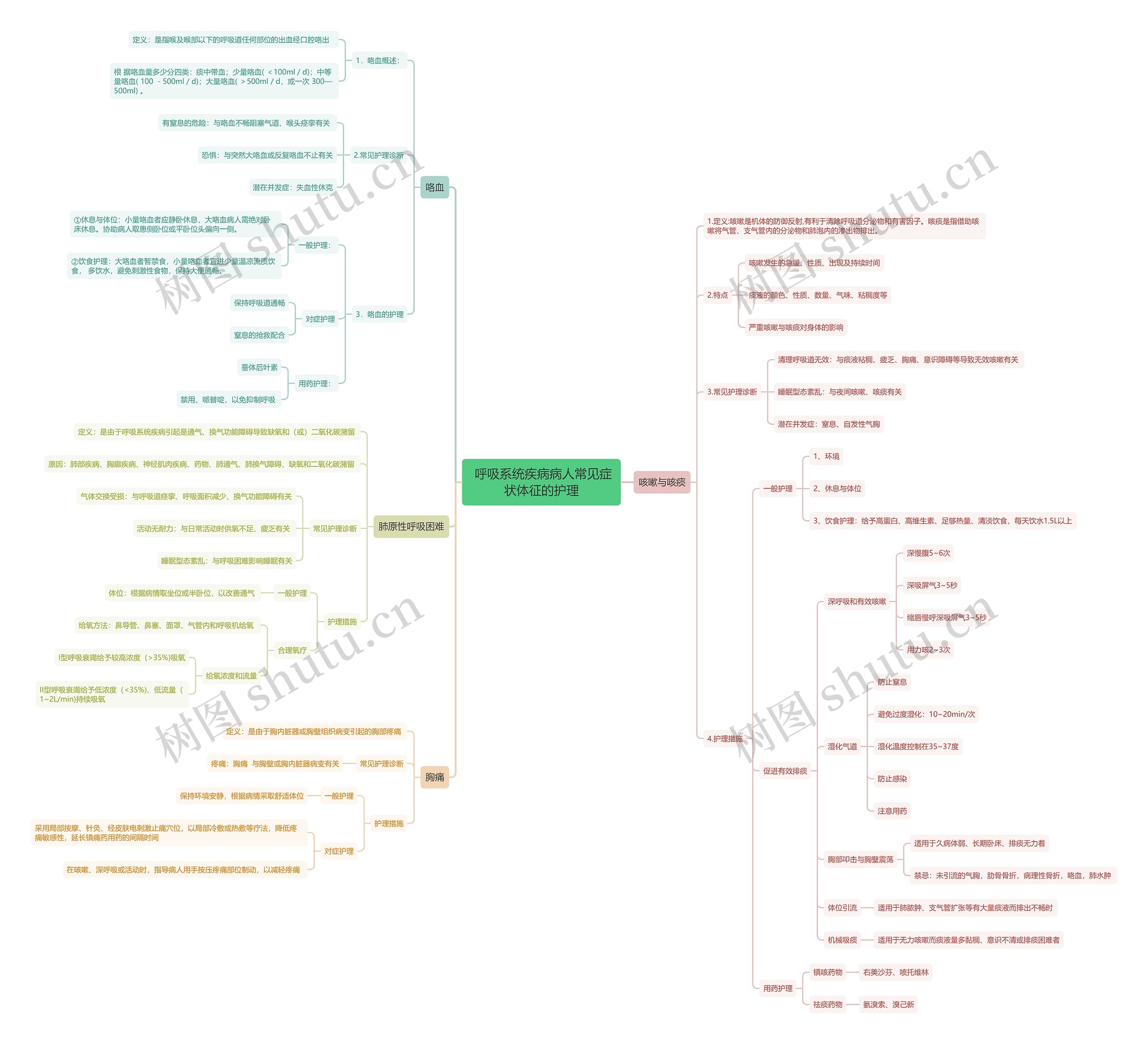  呼吸系统疾病病人常见症状体征的护理思维导图