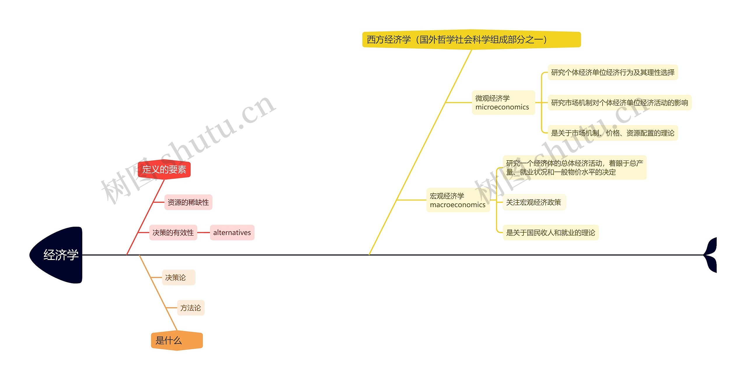 经济学思维导图