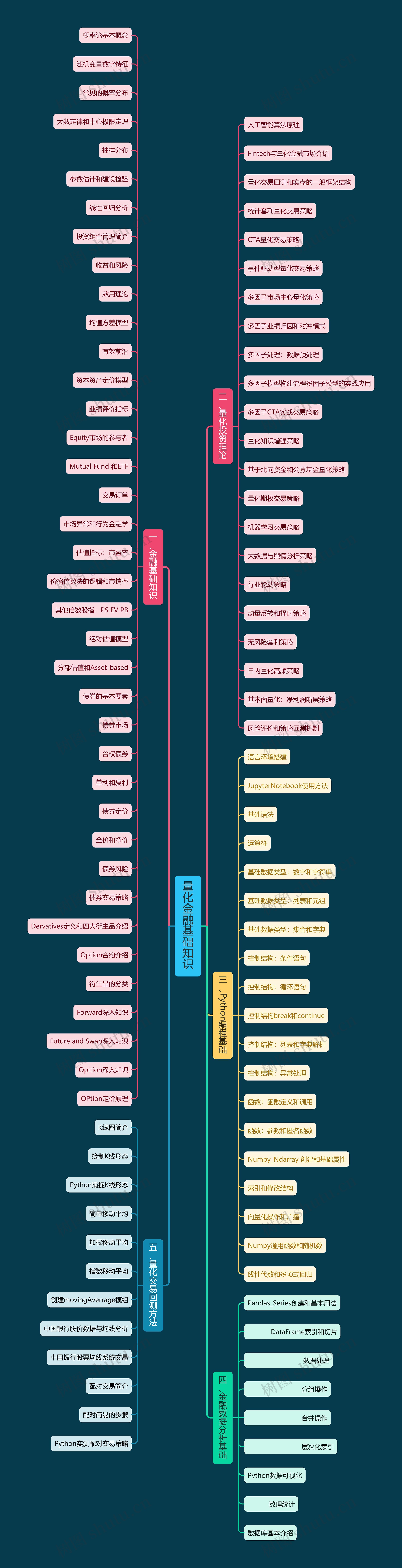 量化金融基础知识思维导图