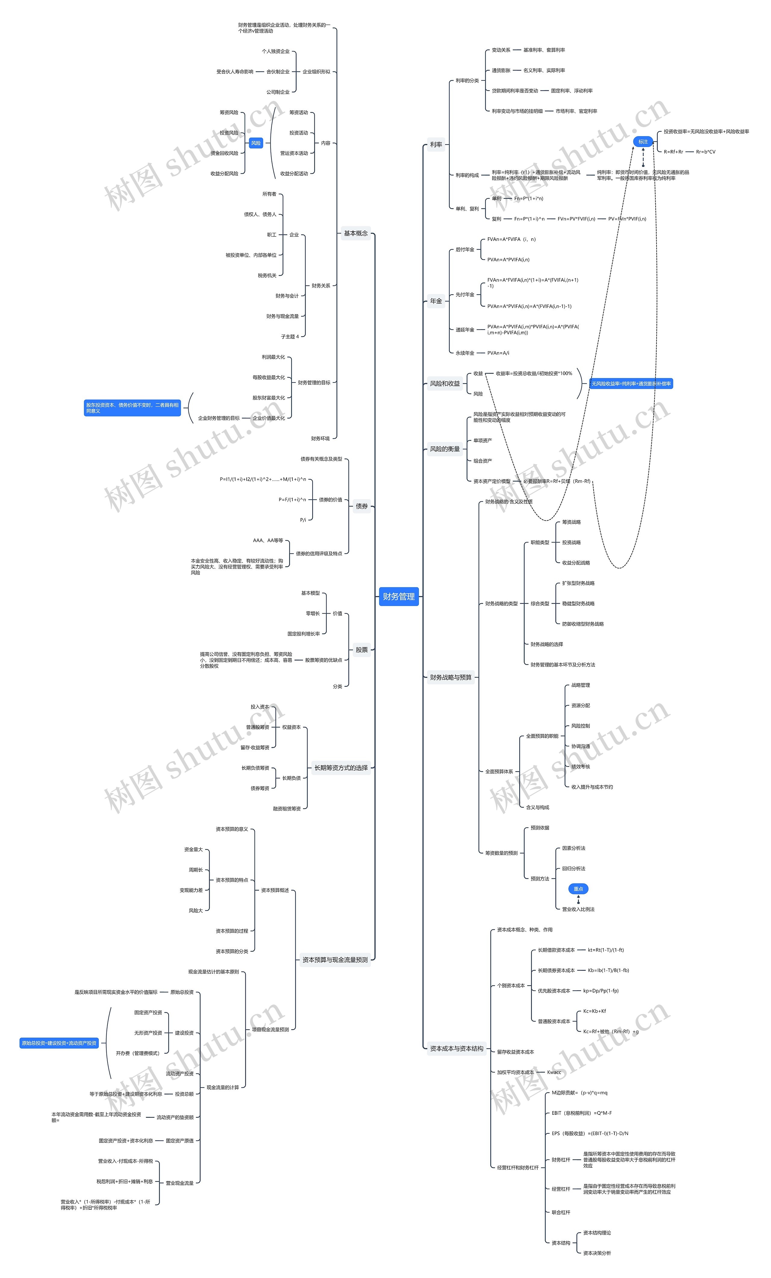﻿财务管理思维导图