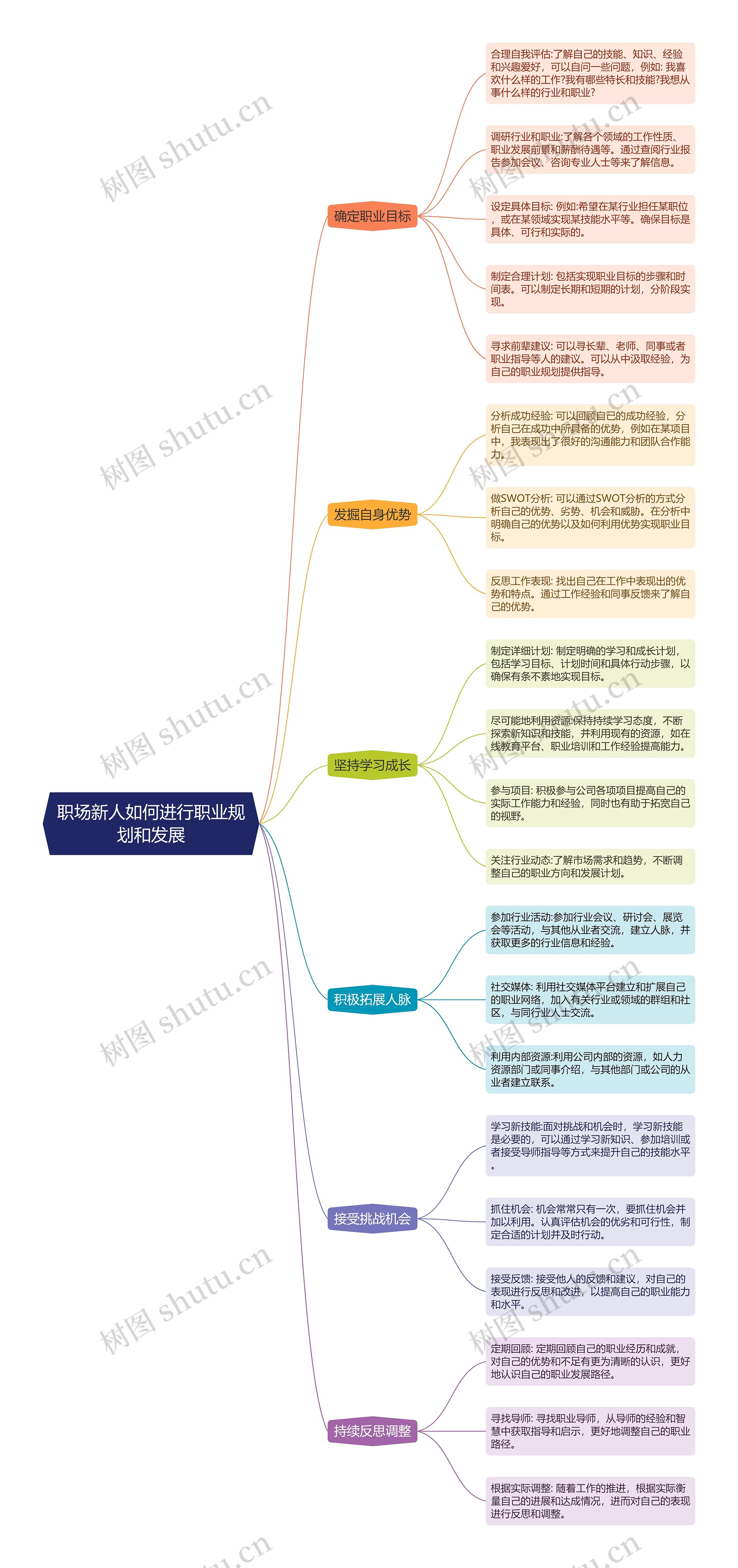 职场新人如何进行职业规划和发展思维导图