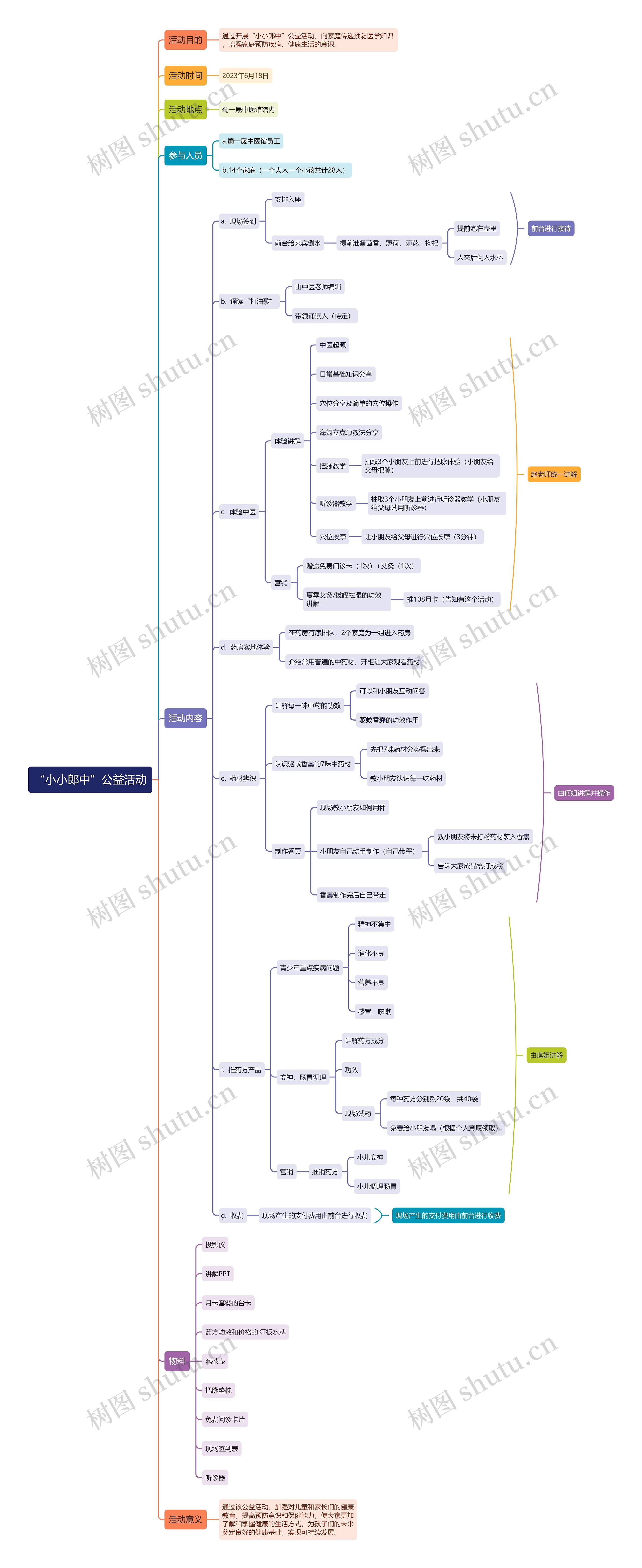 “小小郎中”公益活动思维导图
