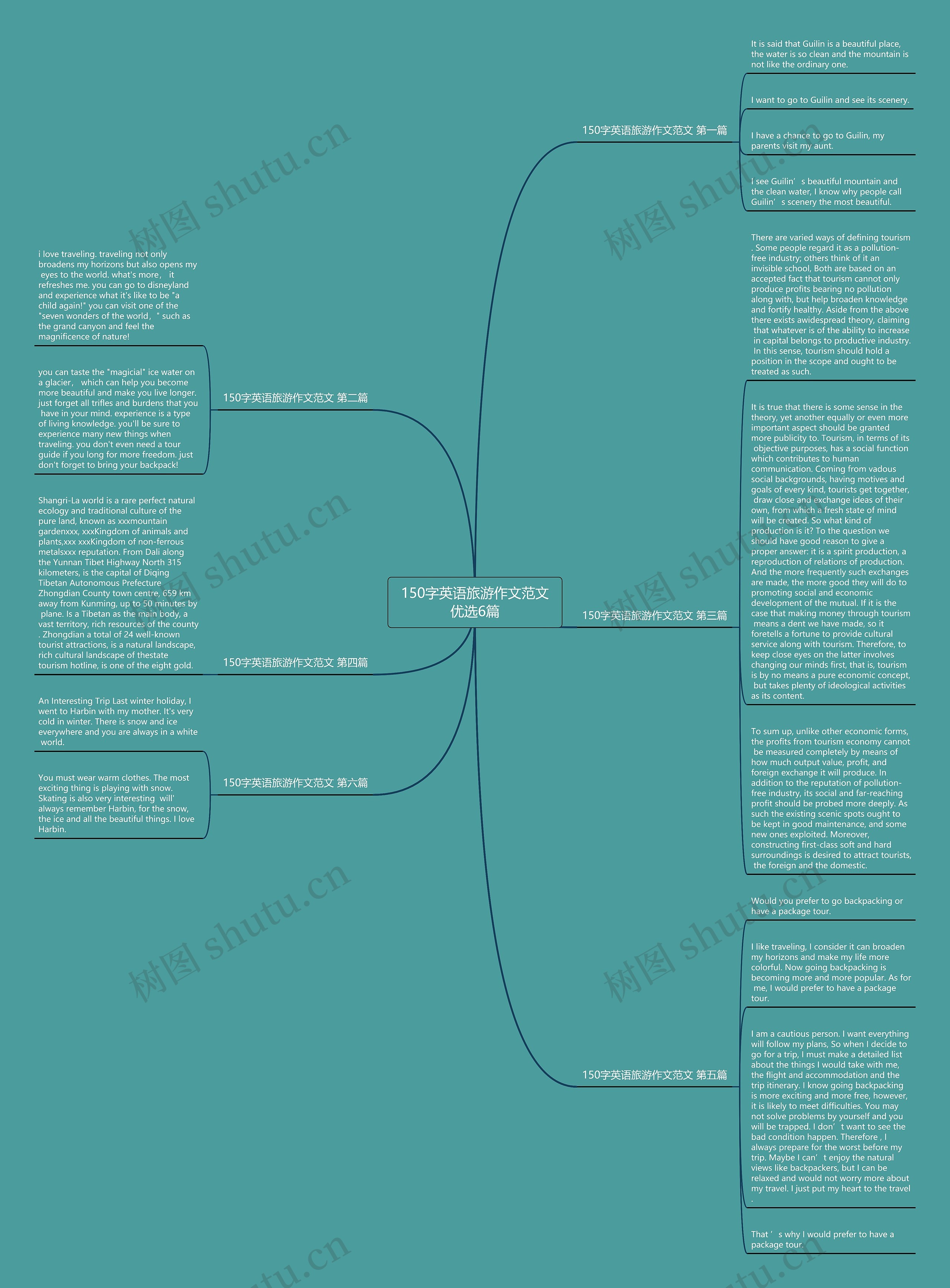 150字英语旅游作文范文优选6篇思维导图