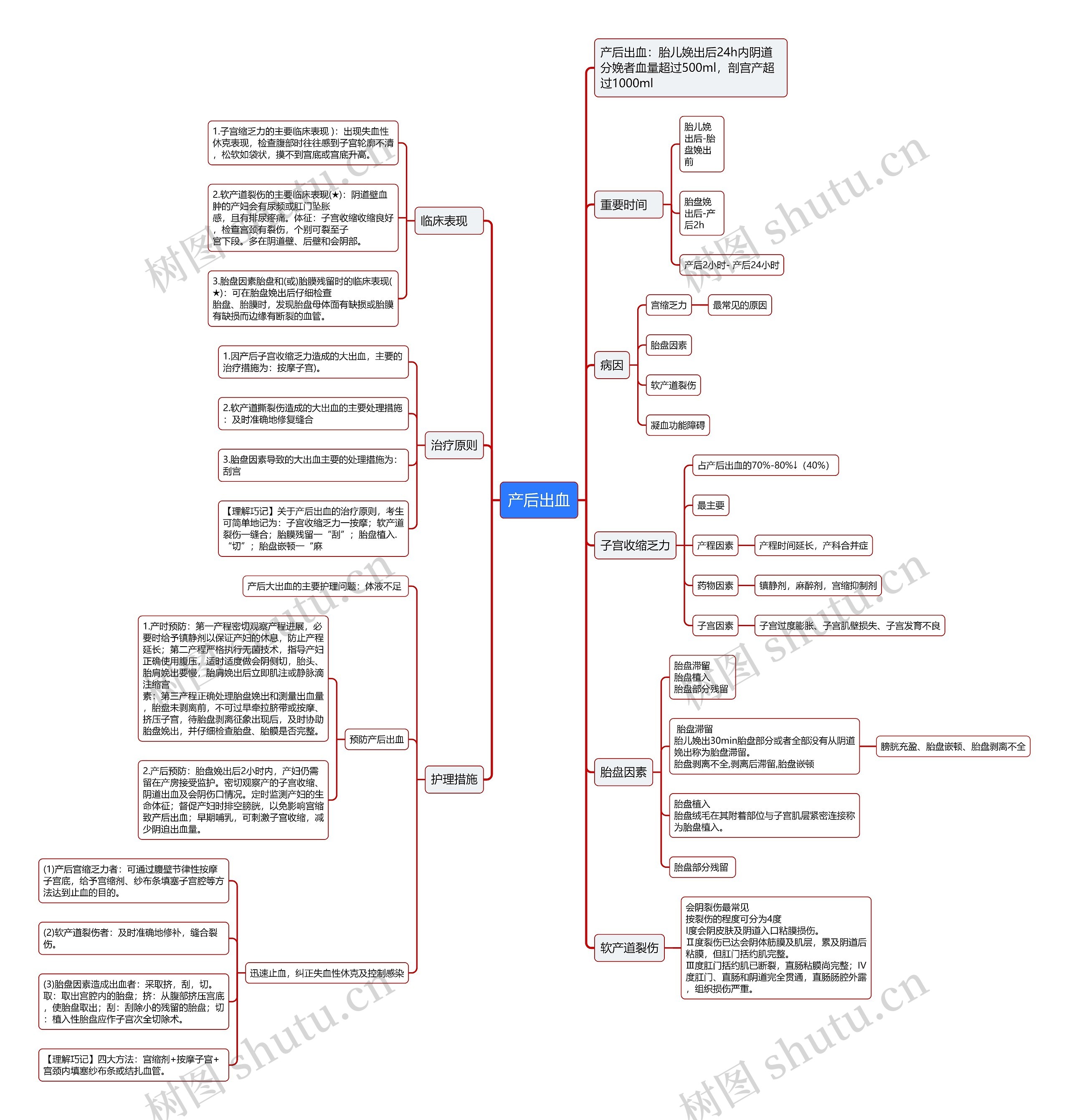 产后出血思维导图