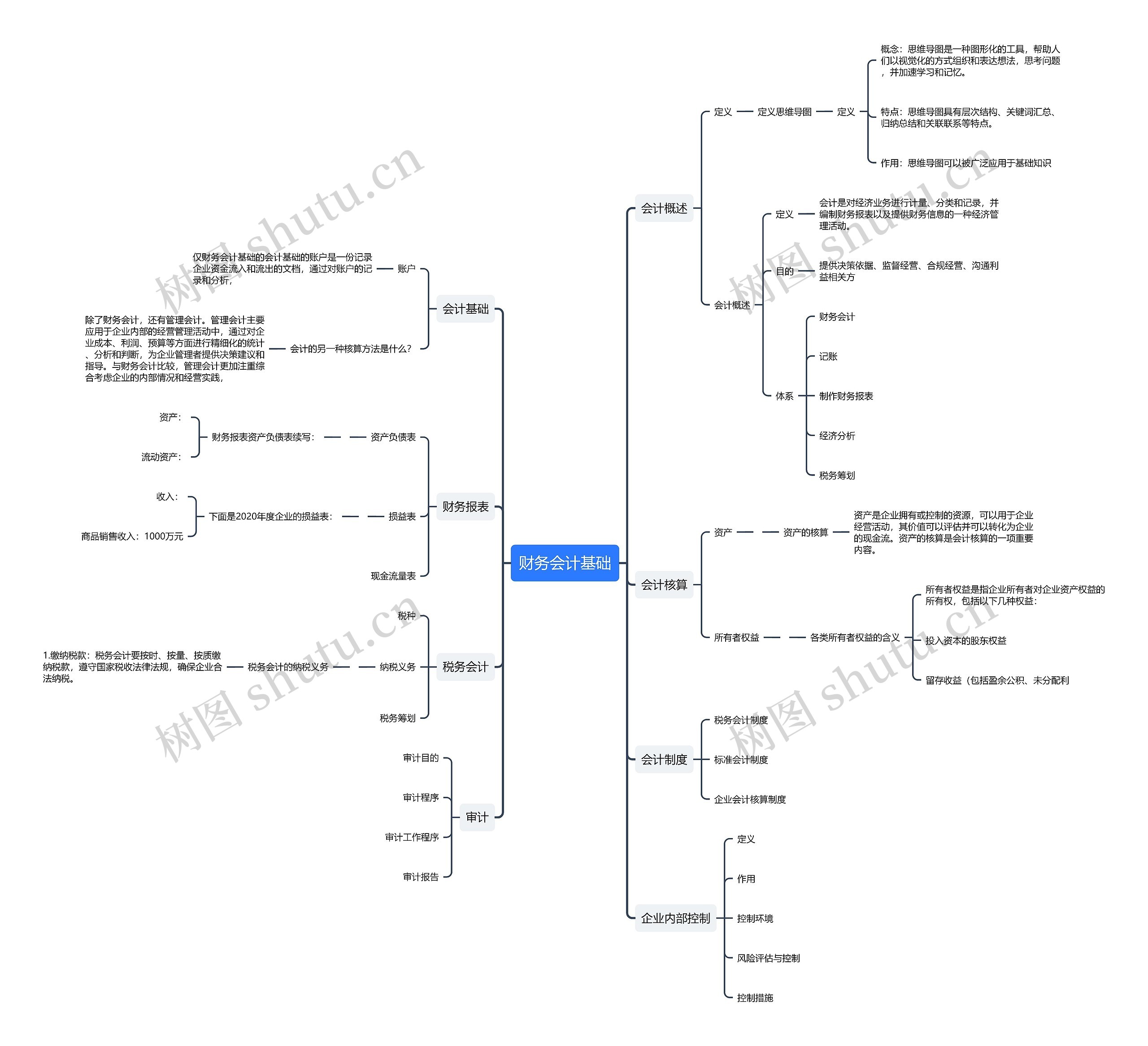 财务会计基础思维导图