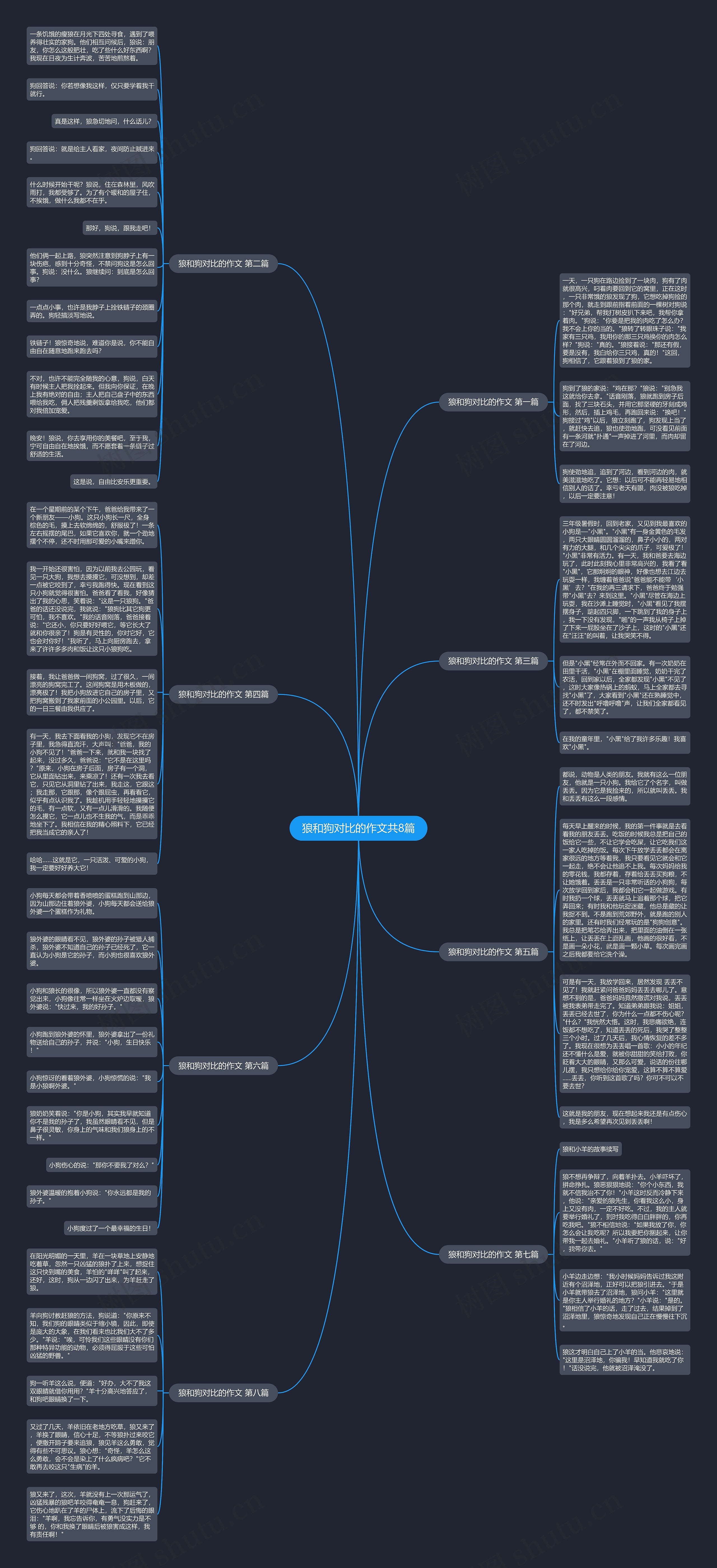 狼和狗对比的作文共8篇思维导图