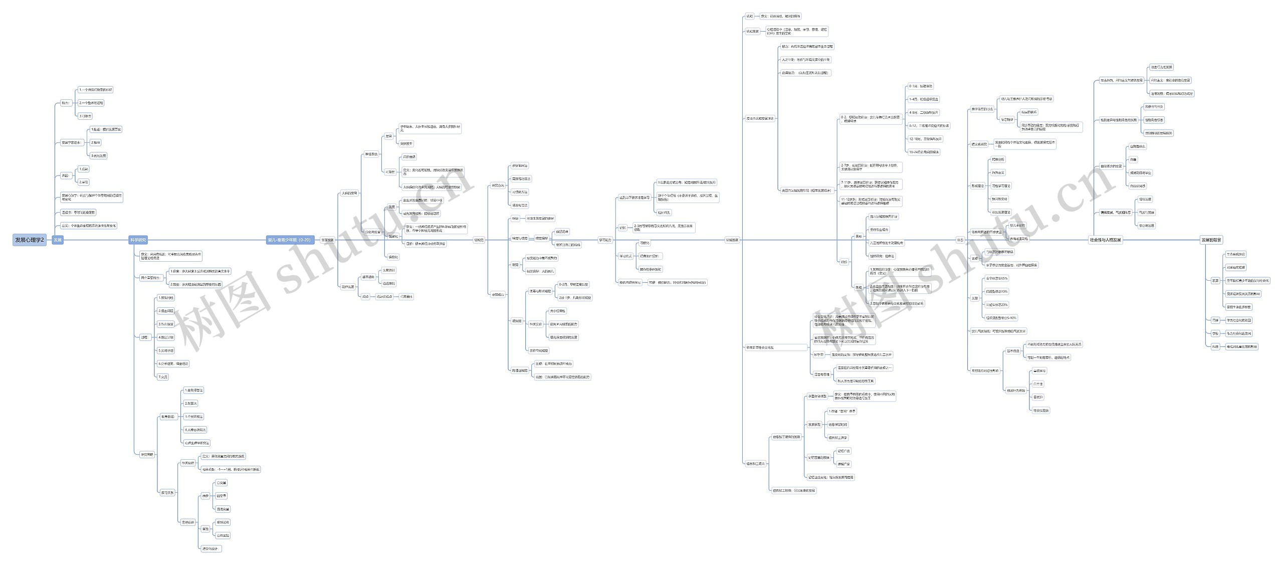 发展心理学2思维导图